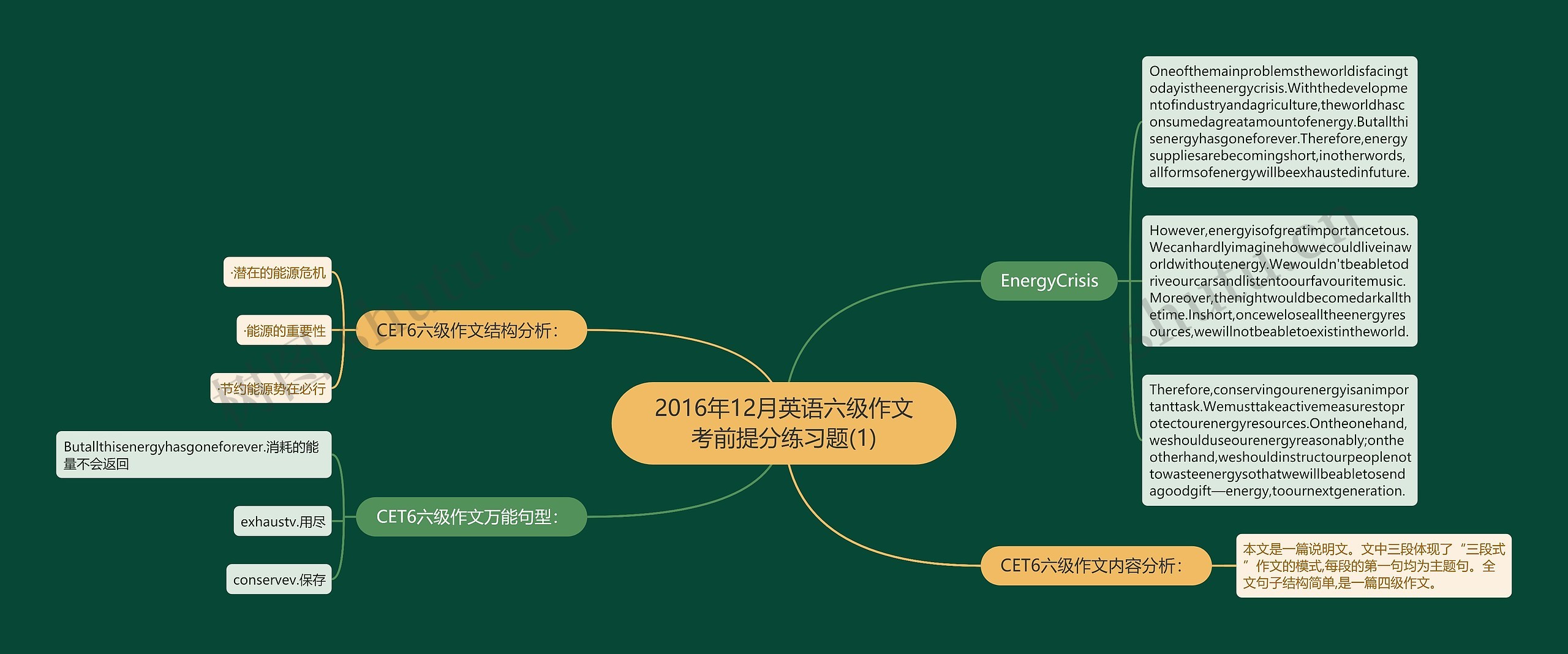 2016年12月英语六级作文考前提分练习题(1)思维导图