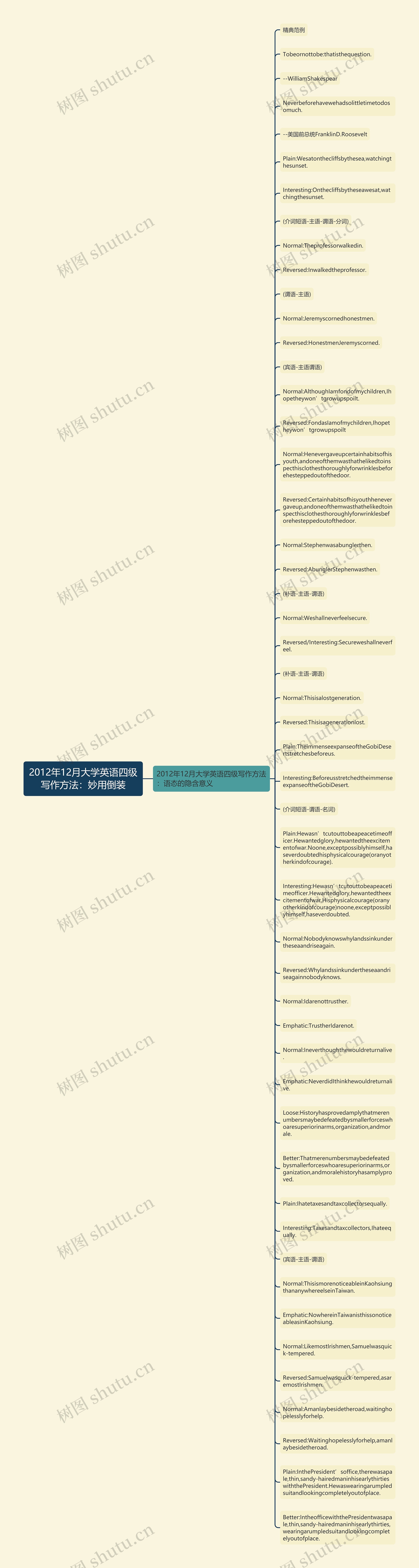 2012年12月大学英语四级写作方法：妙用倒装思维导图