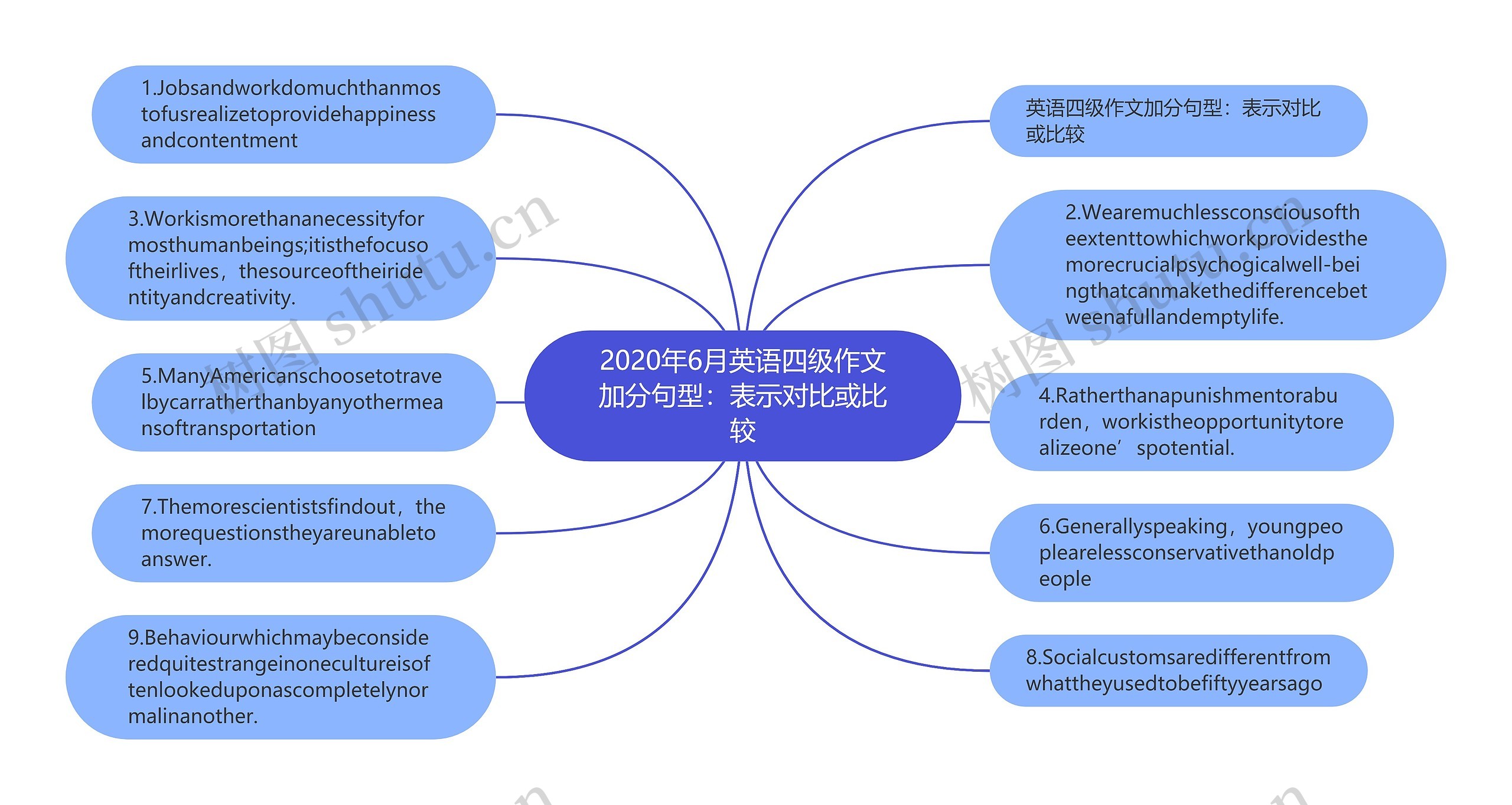 2020年6月英语四级作文加分句型：表示对比或比较