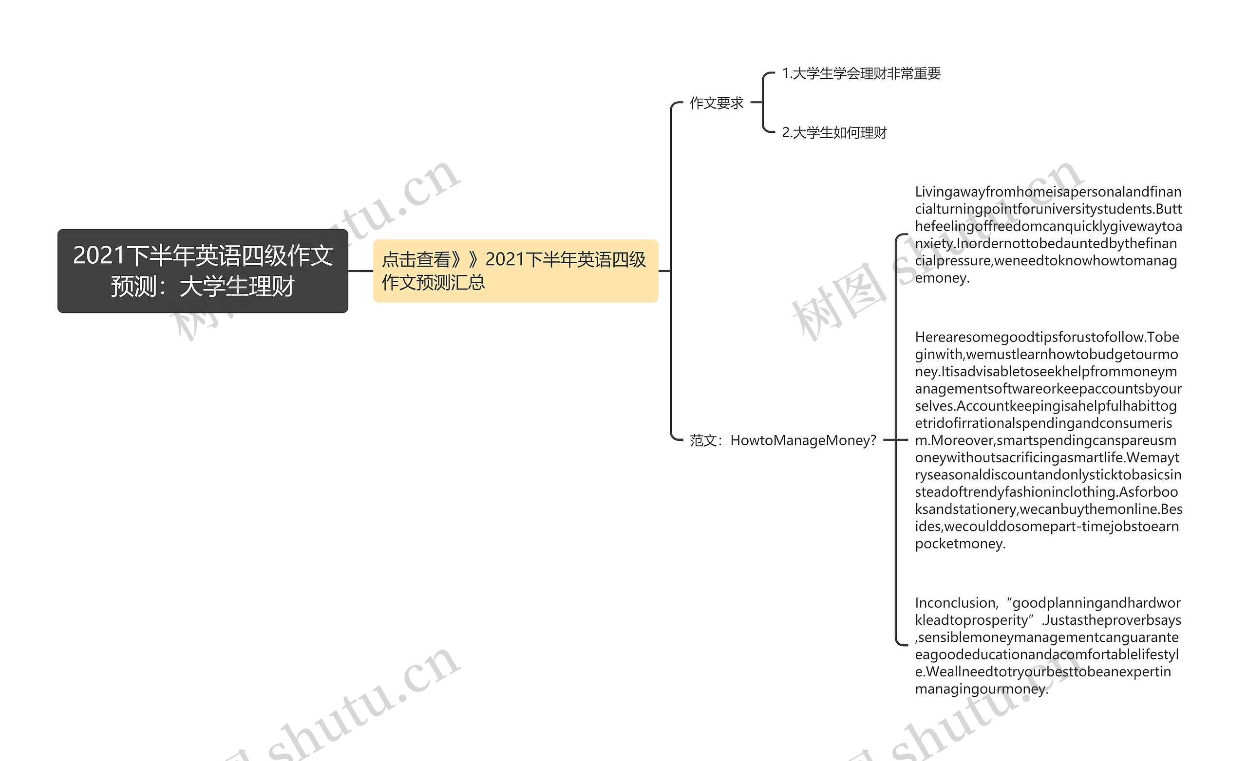 2021下半年英语四级作文预测：大学生理财思维导图