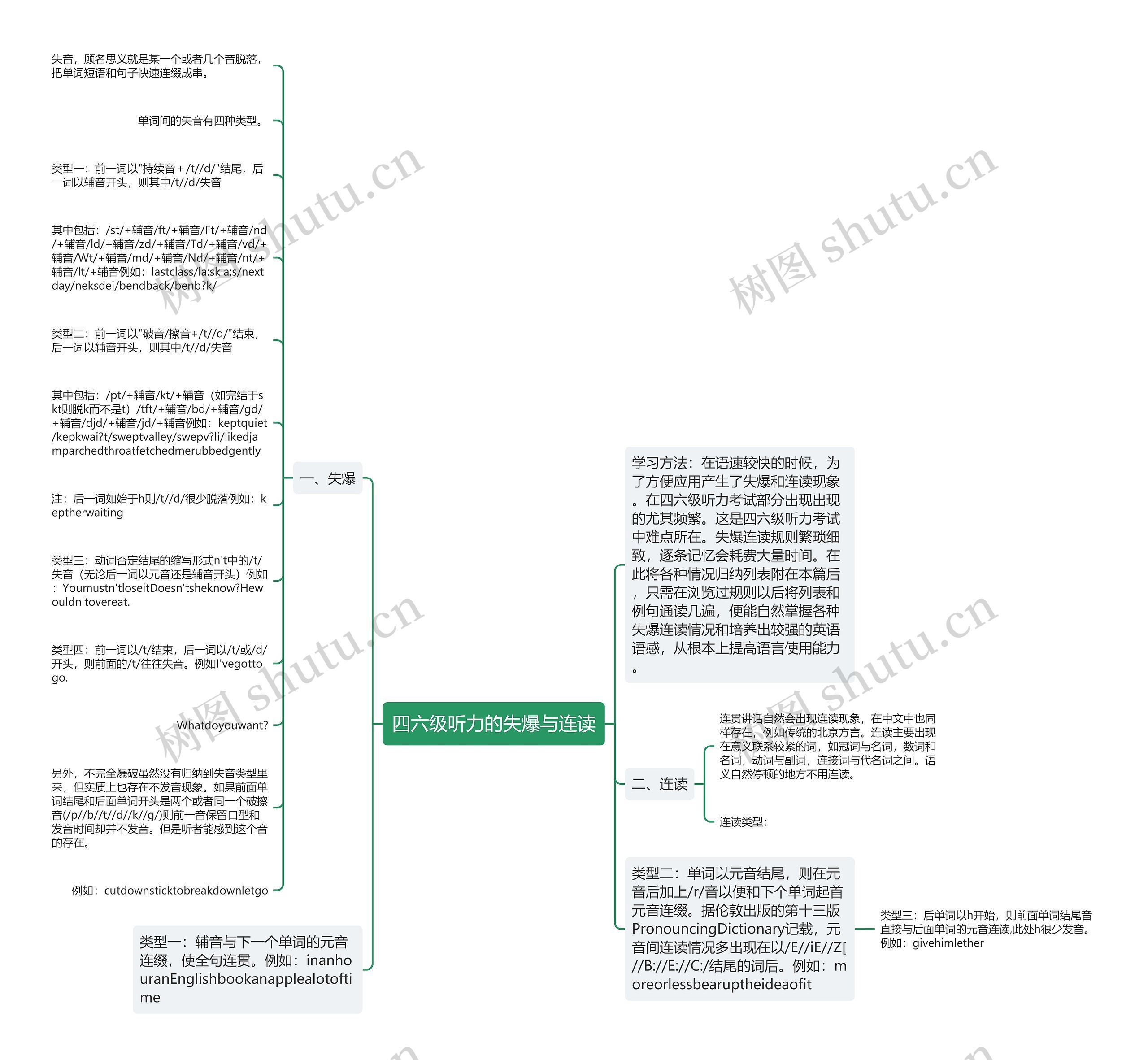 四六级听力的失爆与连读思维导图