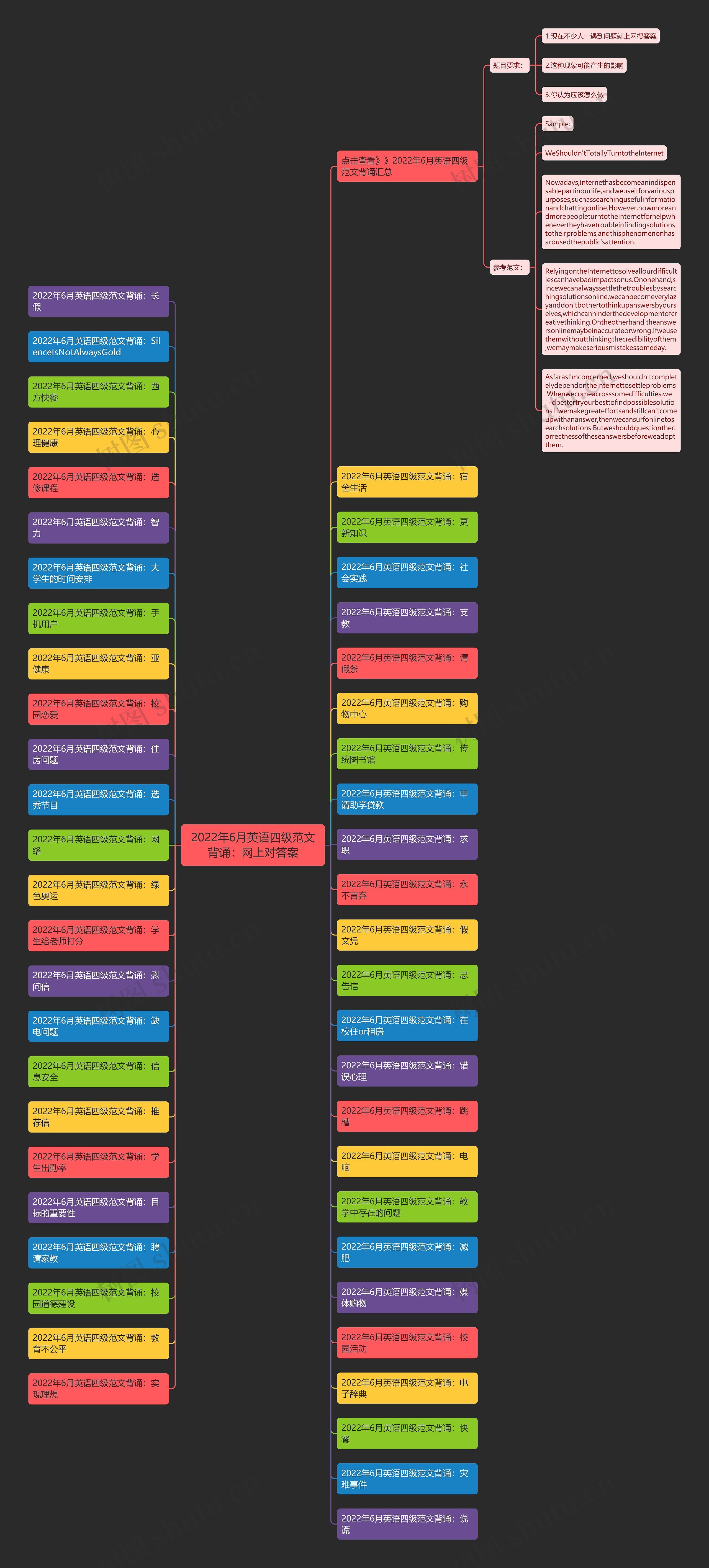 2022年6月英语四级范文背诵：网上对答案思维导图