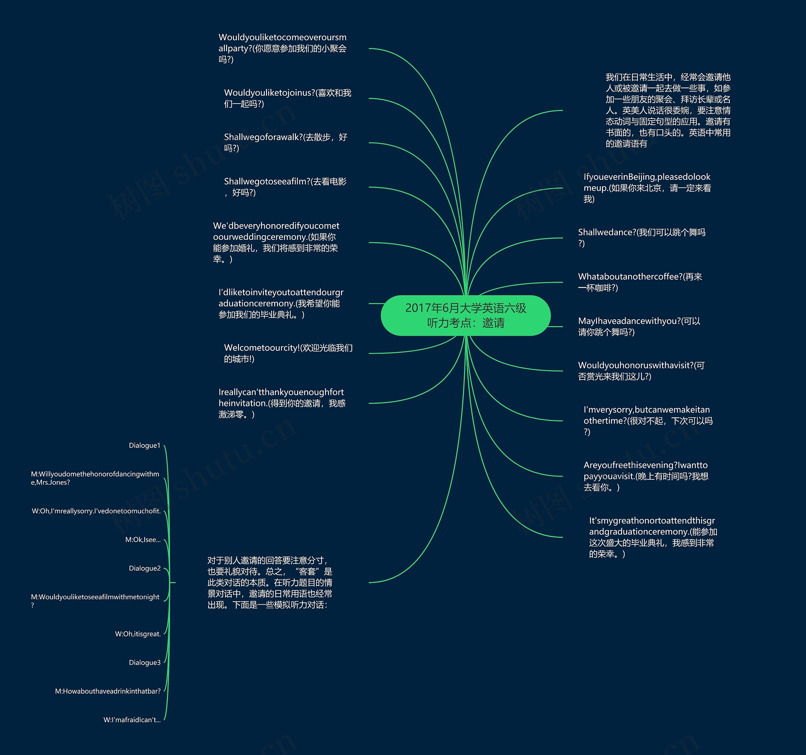 2017年6月大学英语六级听力考点：邀请思维导图