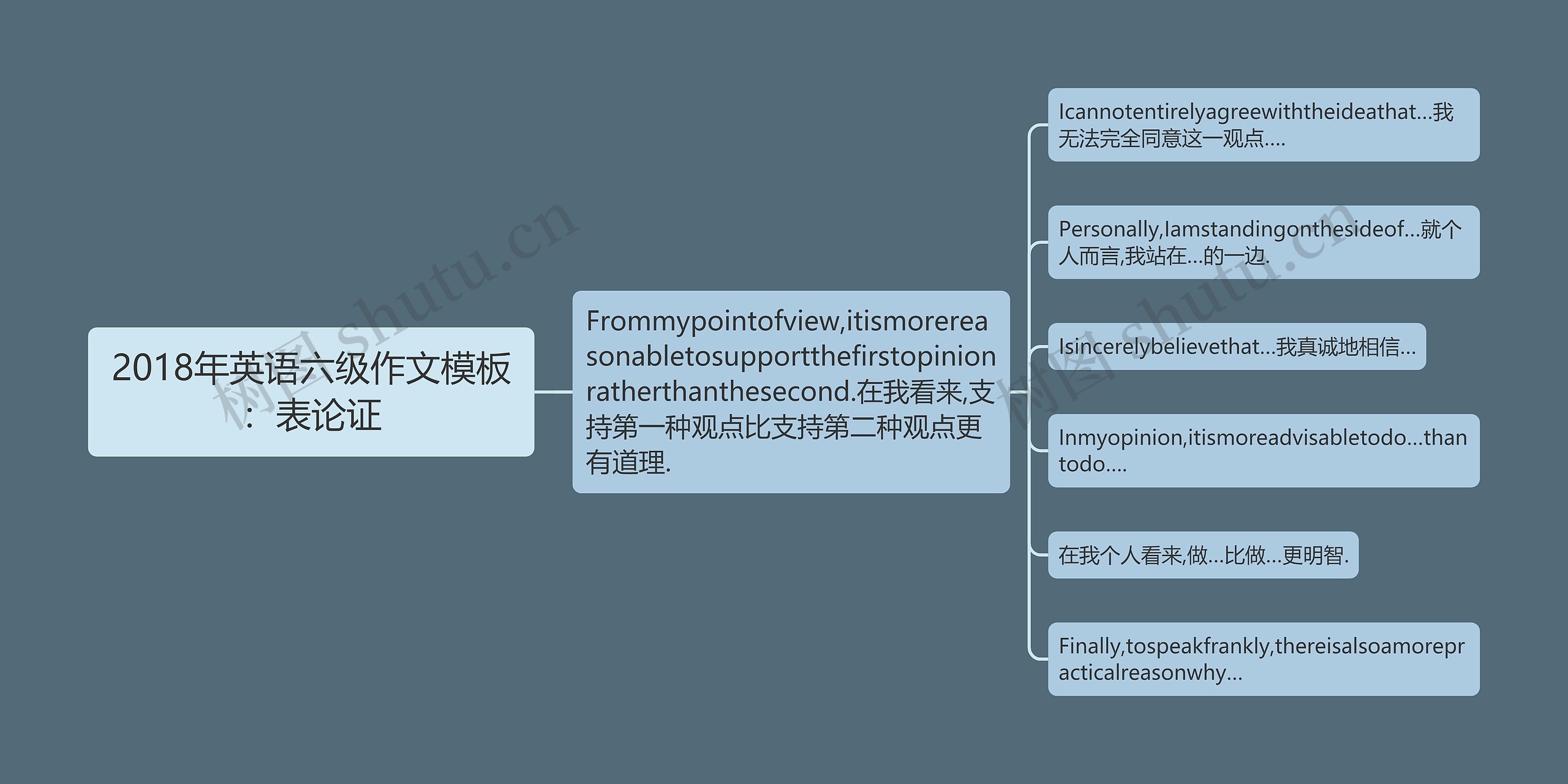 2018年英语六级作文模板：表论证