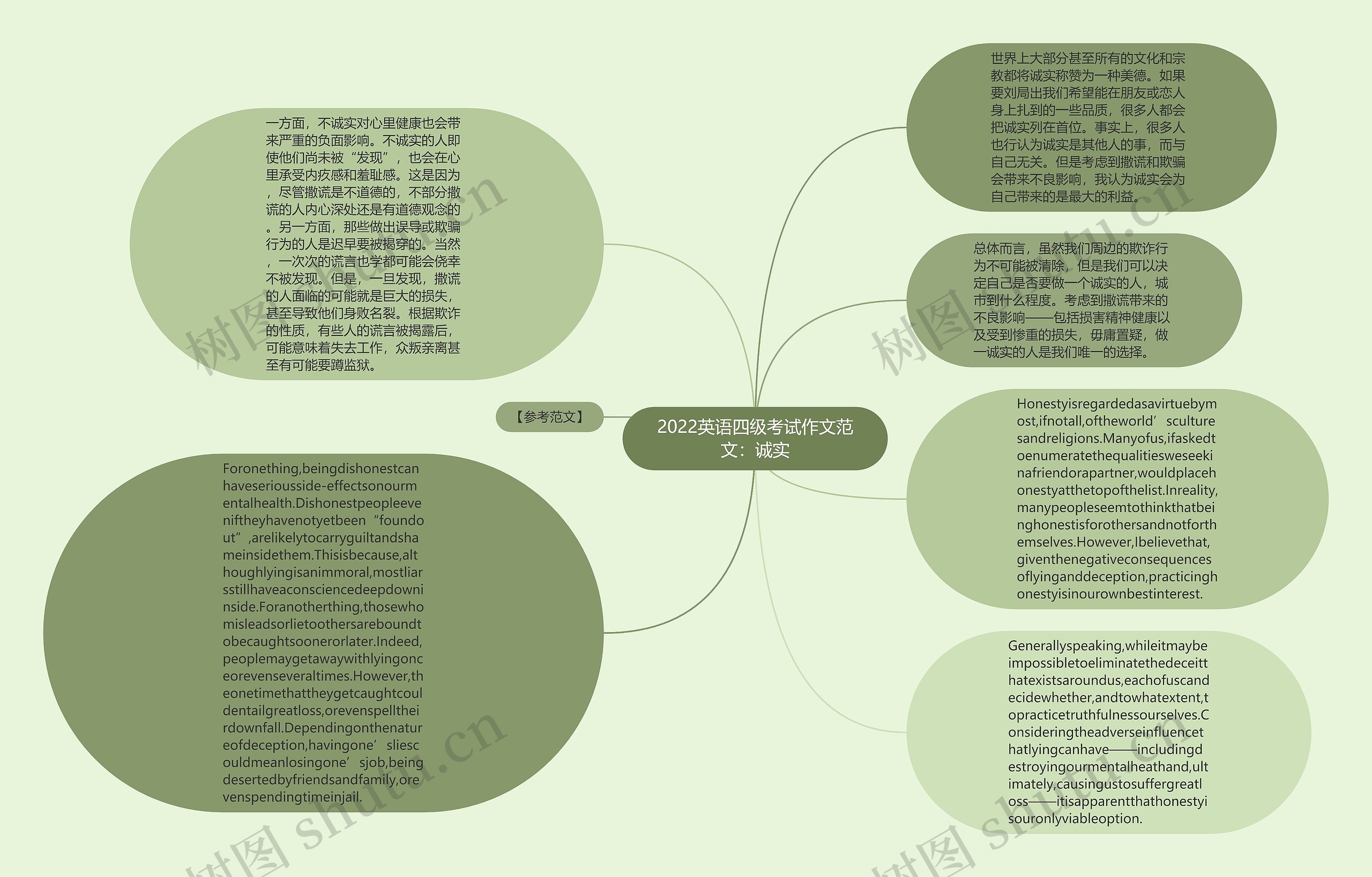 2022英语四级考试作文范文：诚实思维导图