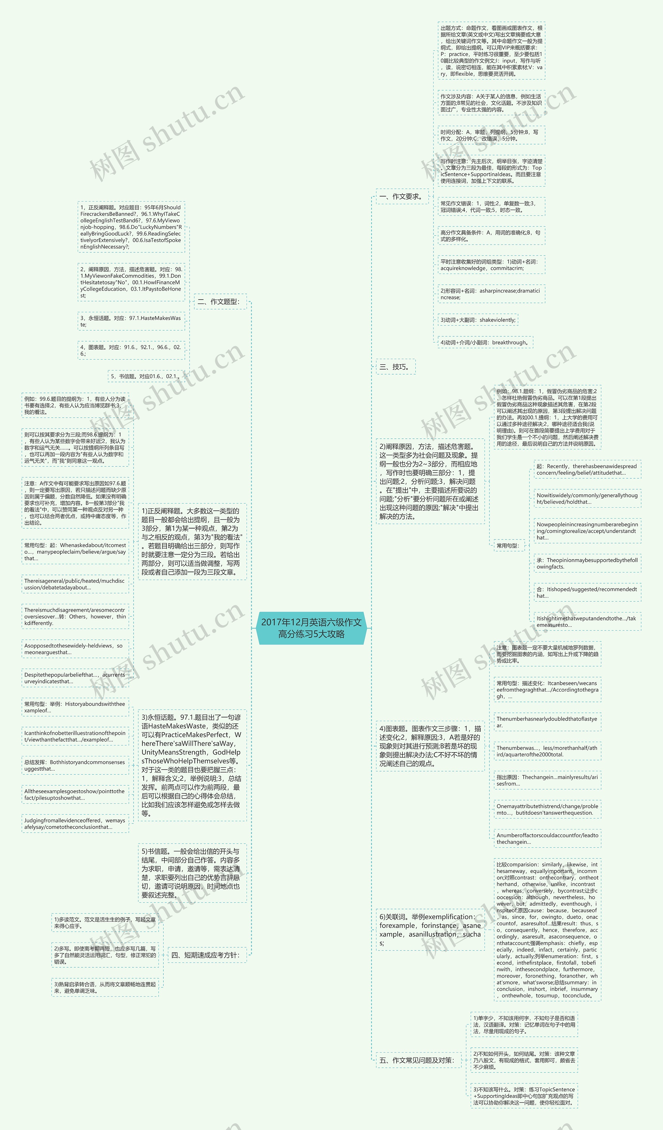 2017年12月英语六级作文高分练习5大攻略思维导图