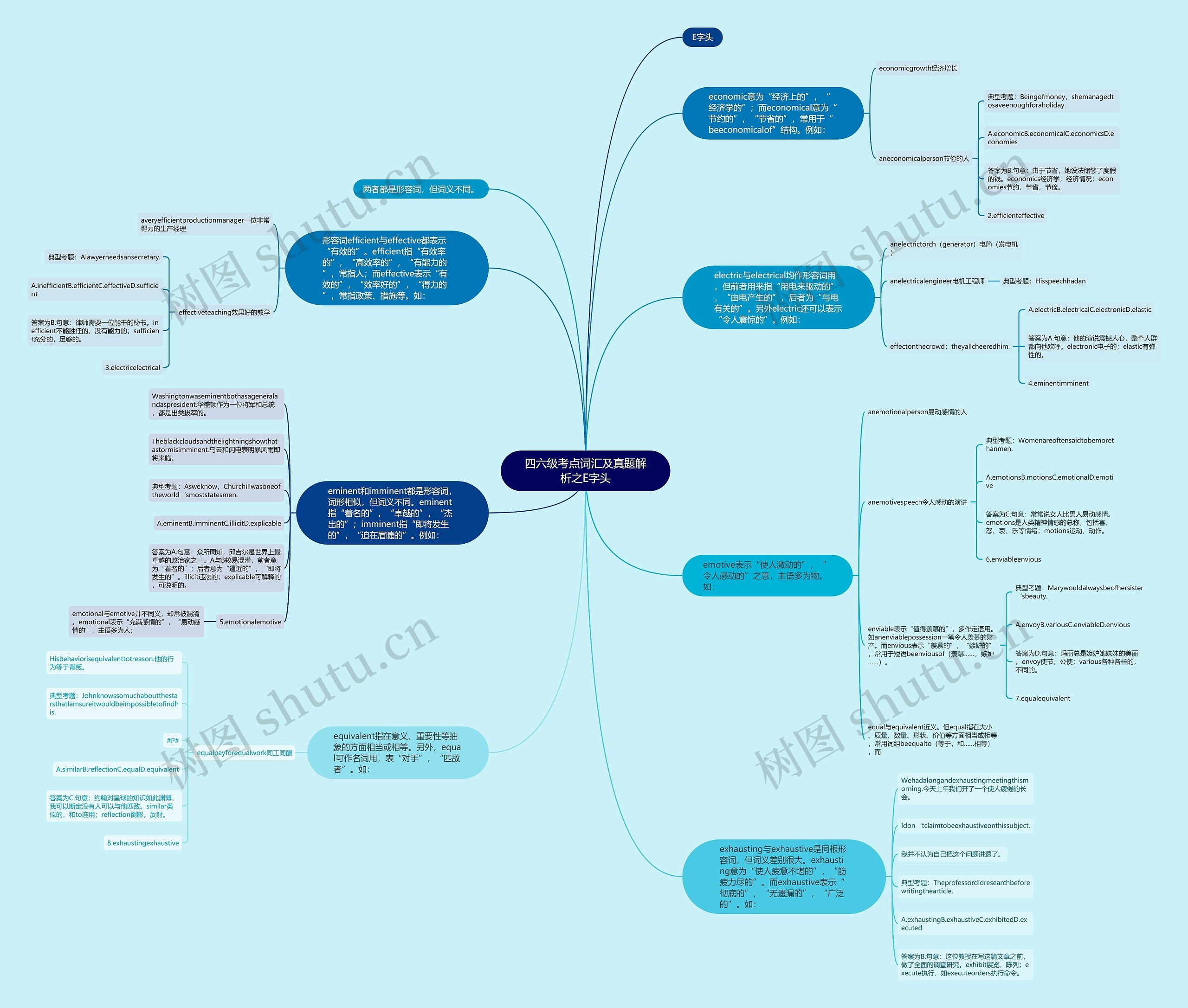 四六级考点词汇及真题解析之E字头思维导图高清图 四六级考点词汇及真题解析之E字头思维导图