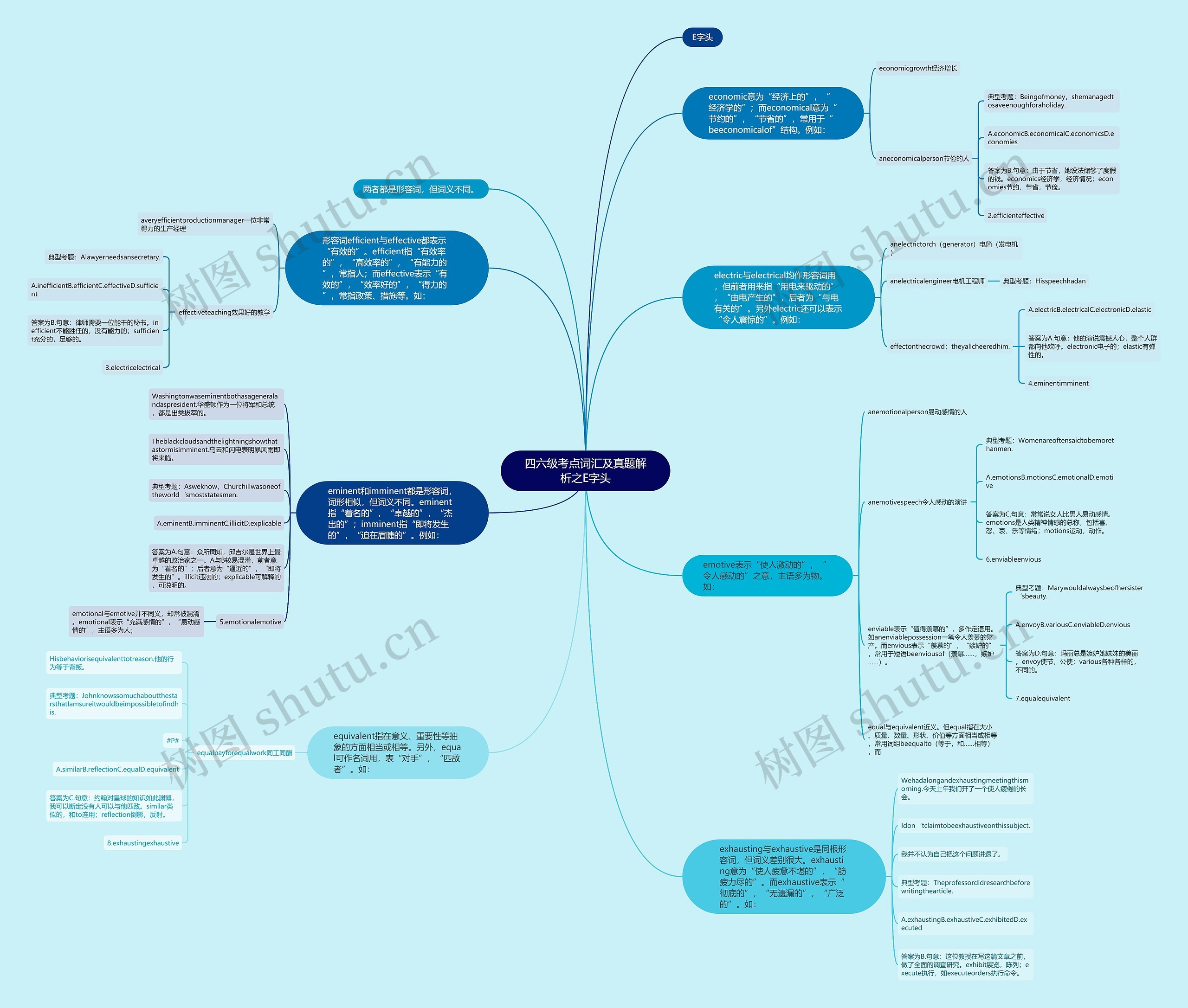 四六级考点词汇及真题解析之E字头思维导图