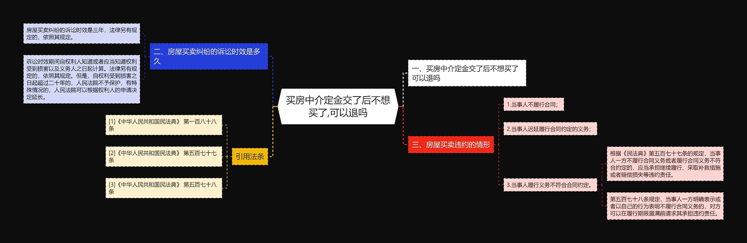 买房中介定金交了后不想买了,可以退吗思维导图