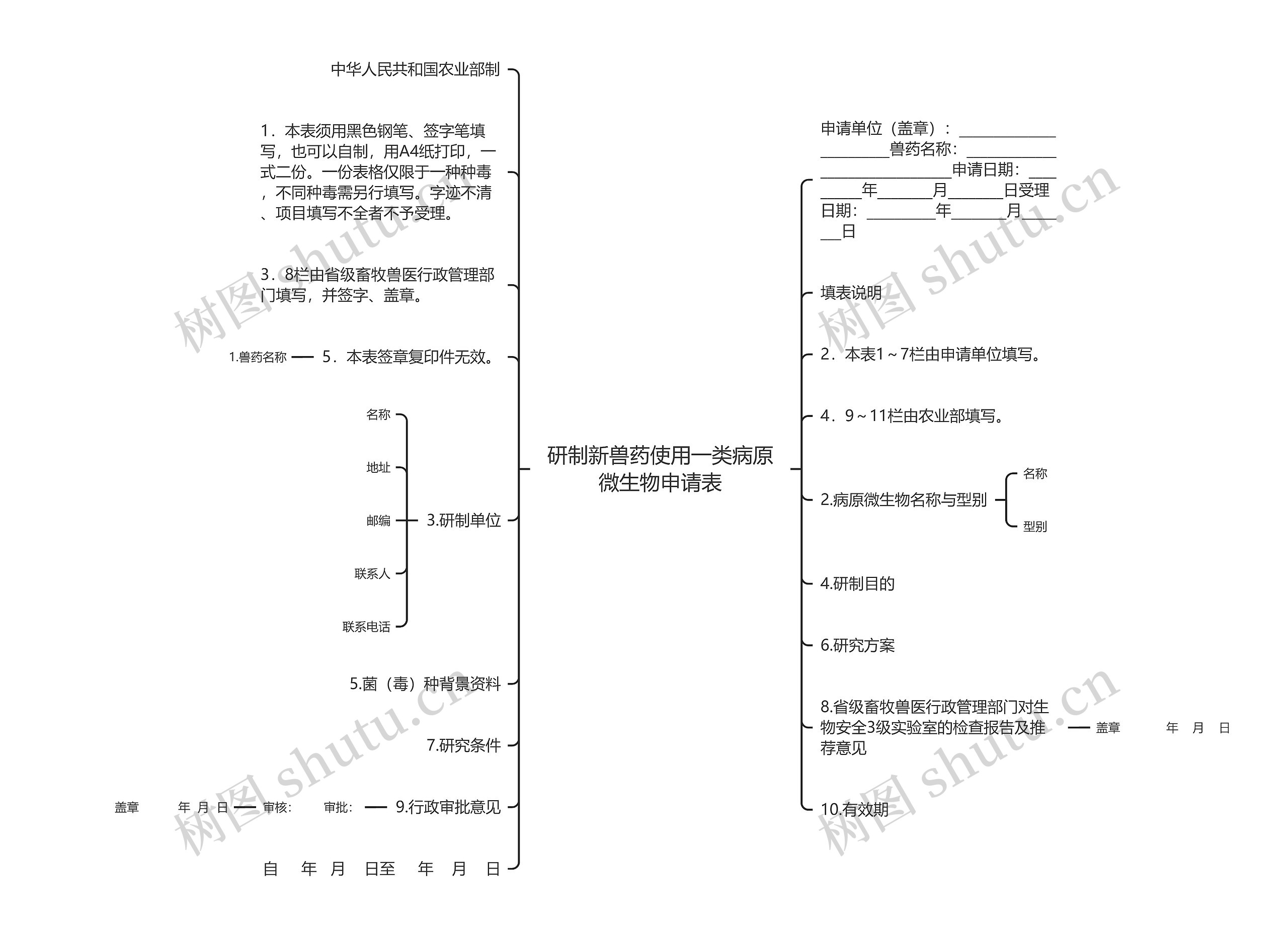 研制新兽药使用一类病原微生物申请表思维导图