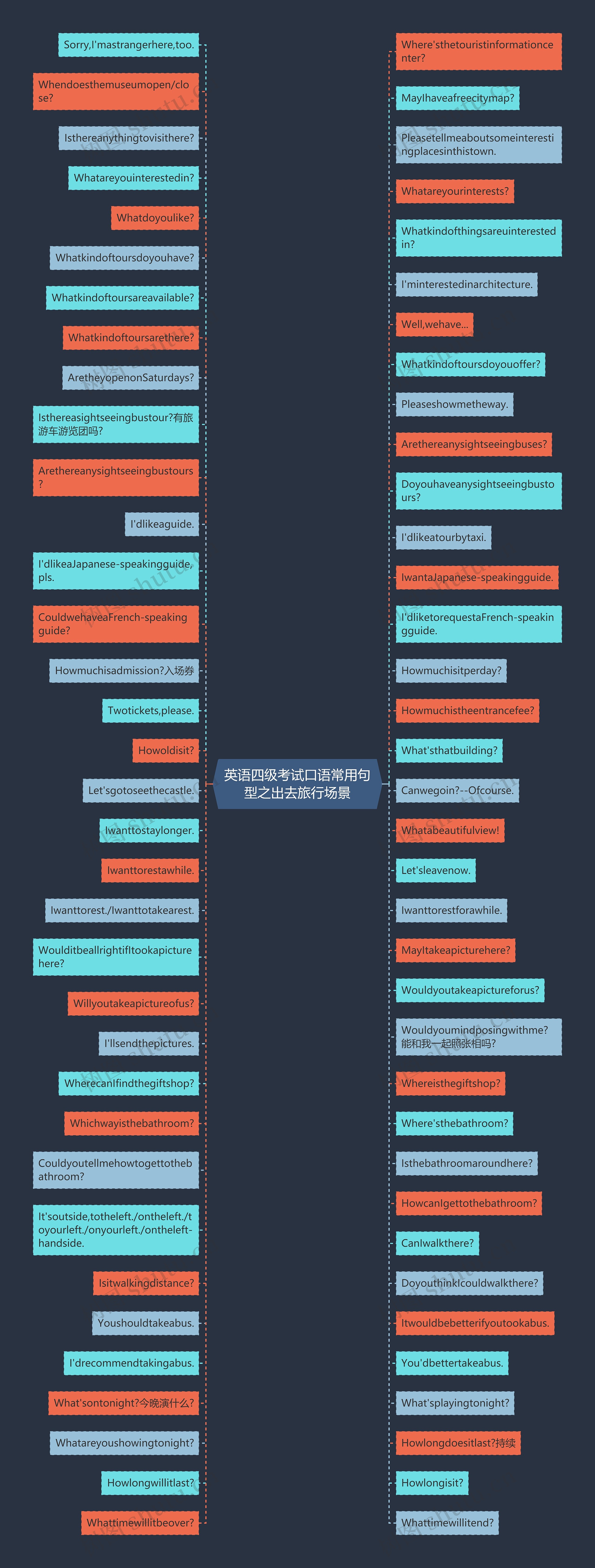 英语四级考试口语常用句型之出去旅行场景思维导图