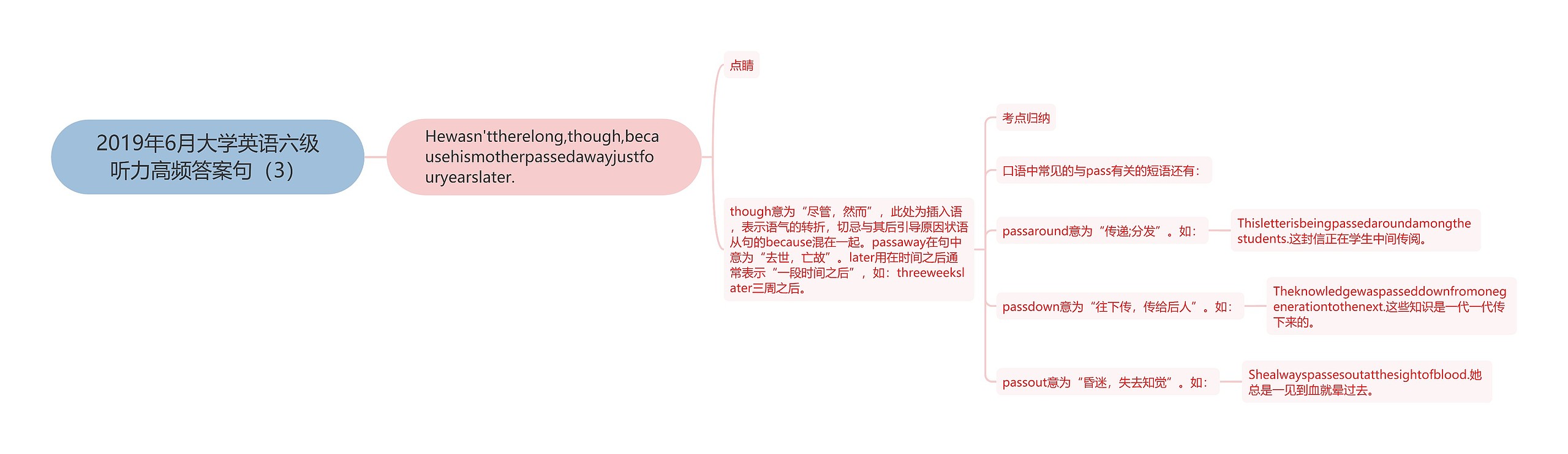 2019年6月大学英语六级听力高频答案句（3）思维导图