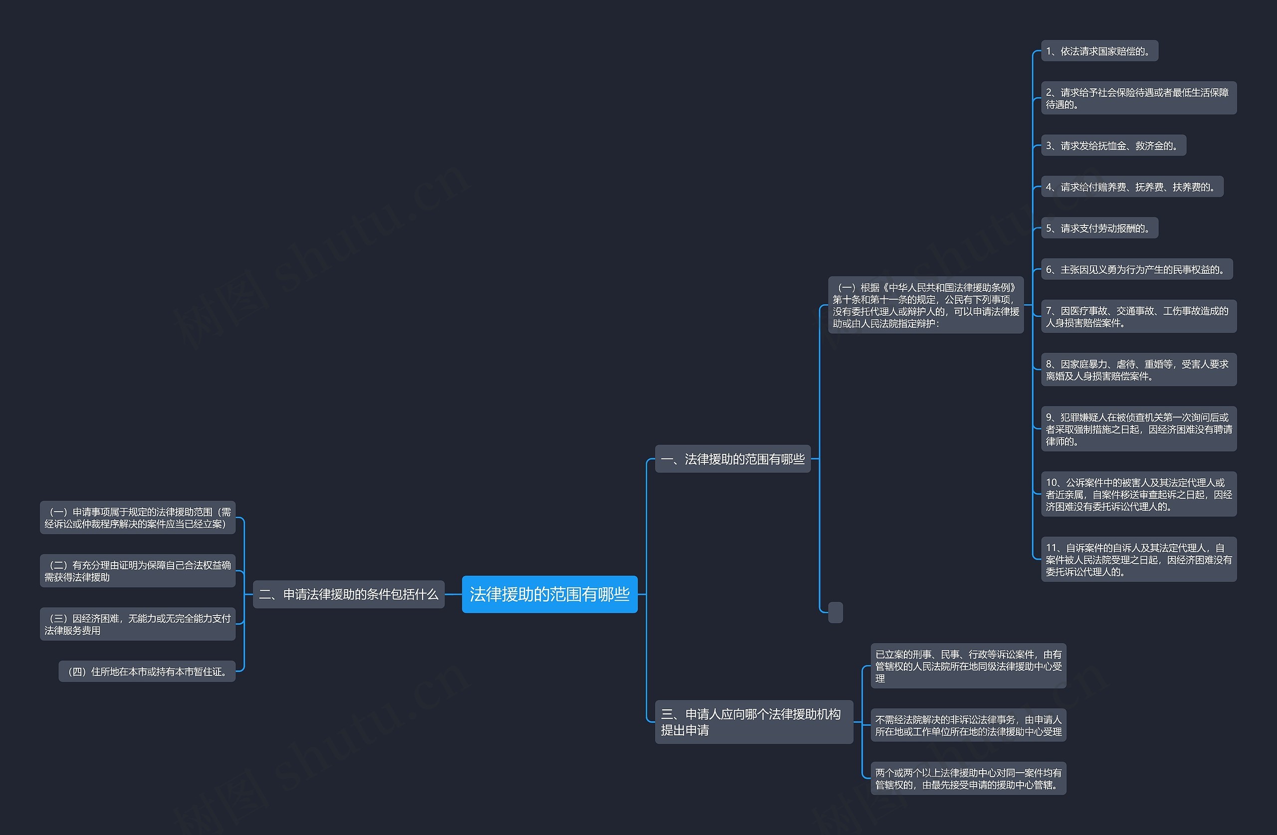 法律援助的范围有哪些思维导图