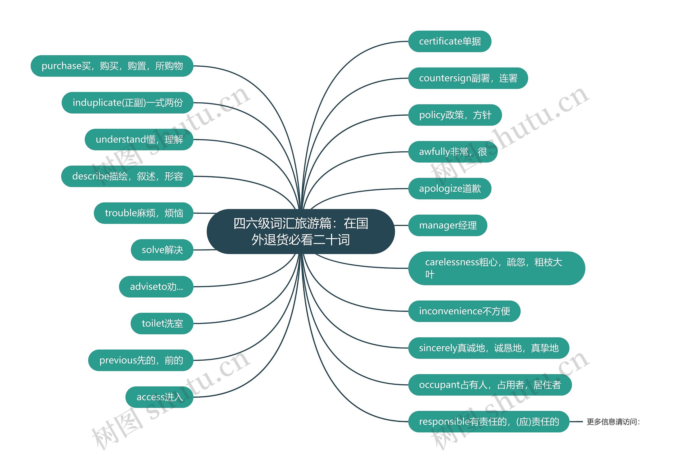 四六级词汇旅游篇：在国外退货必看二十词