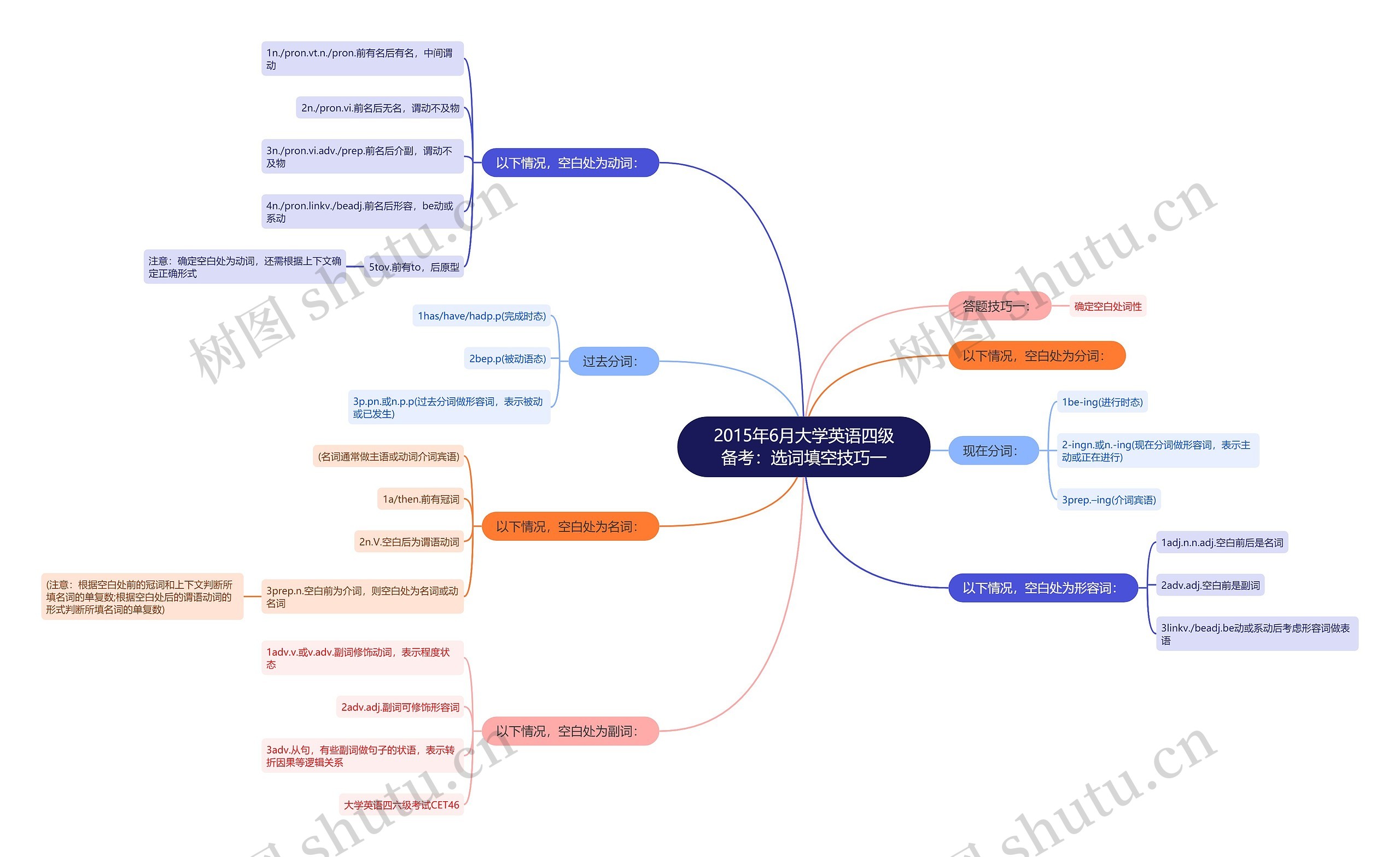 2015年6月大学英语四级备考：选词填空技巧一思维导图