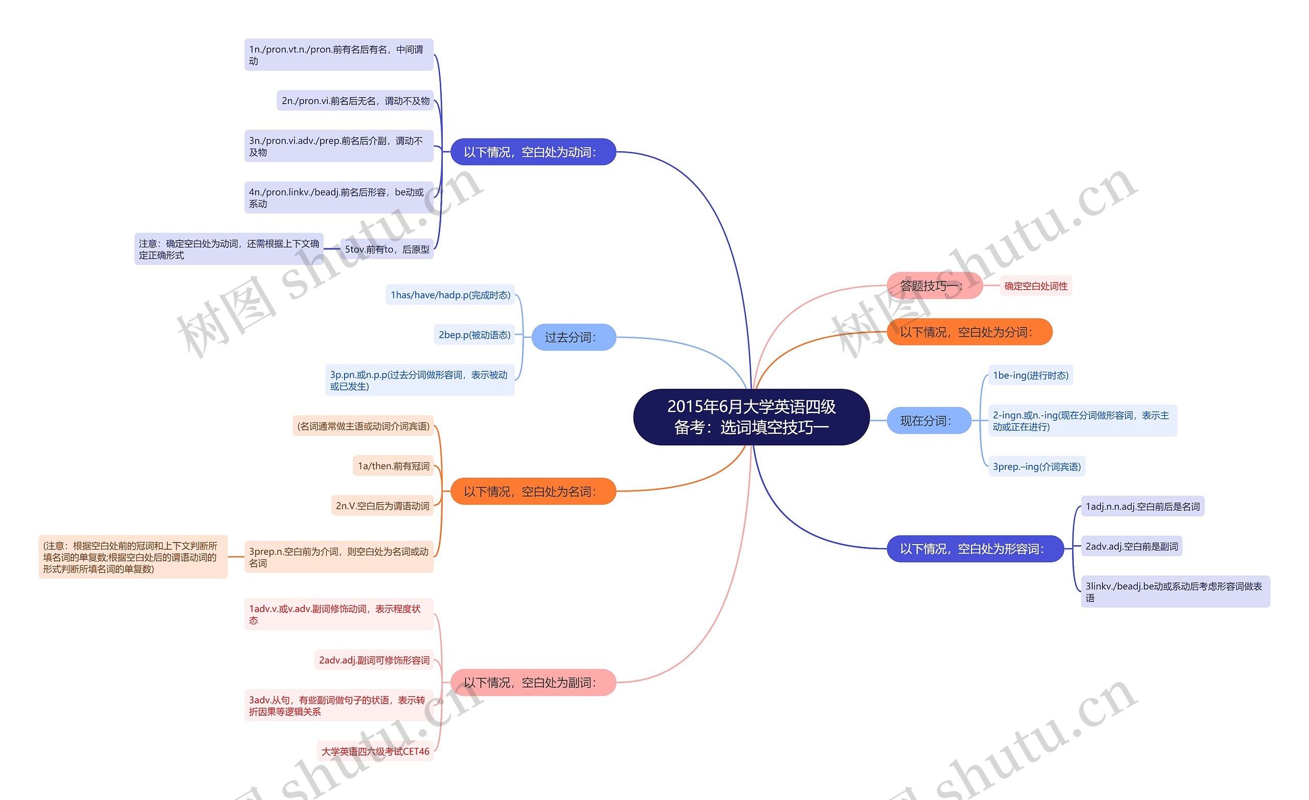 2015年6月大学英语四级备考:选词填空技巧一 2015年6月大学英语四级备考:选词填空技巧一