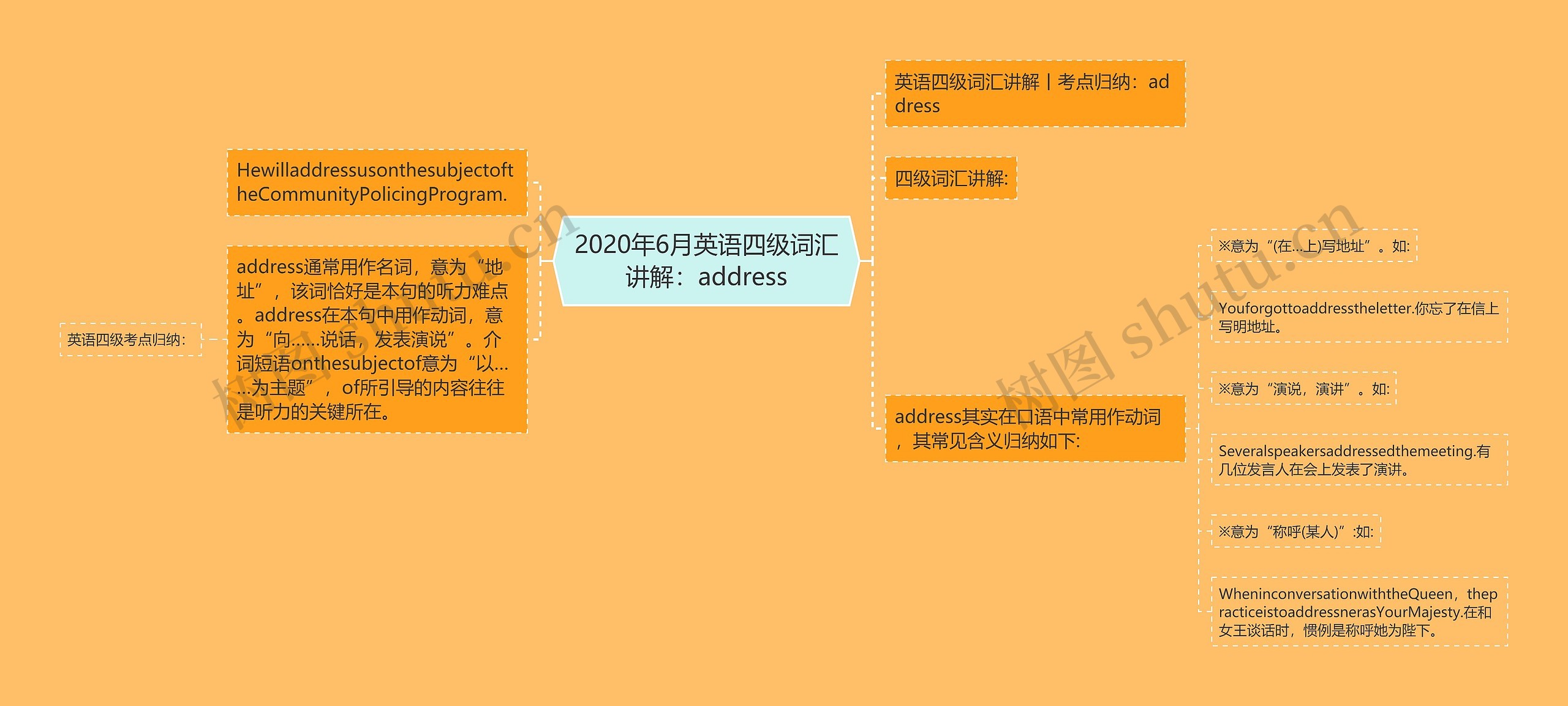 2020年6月英语四级词汇讲解：address思维导图