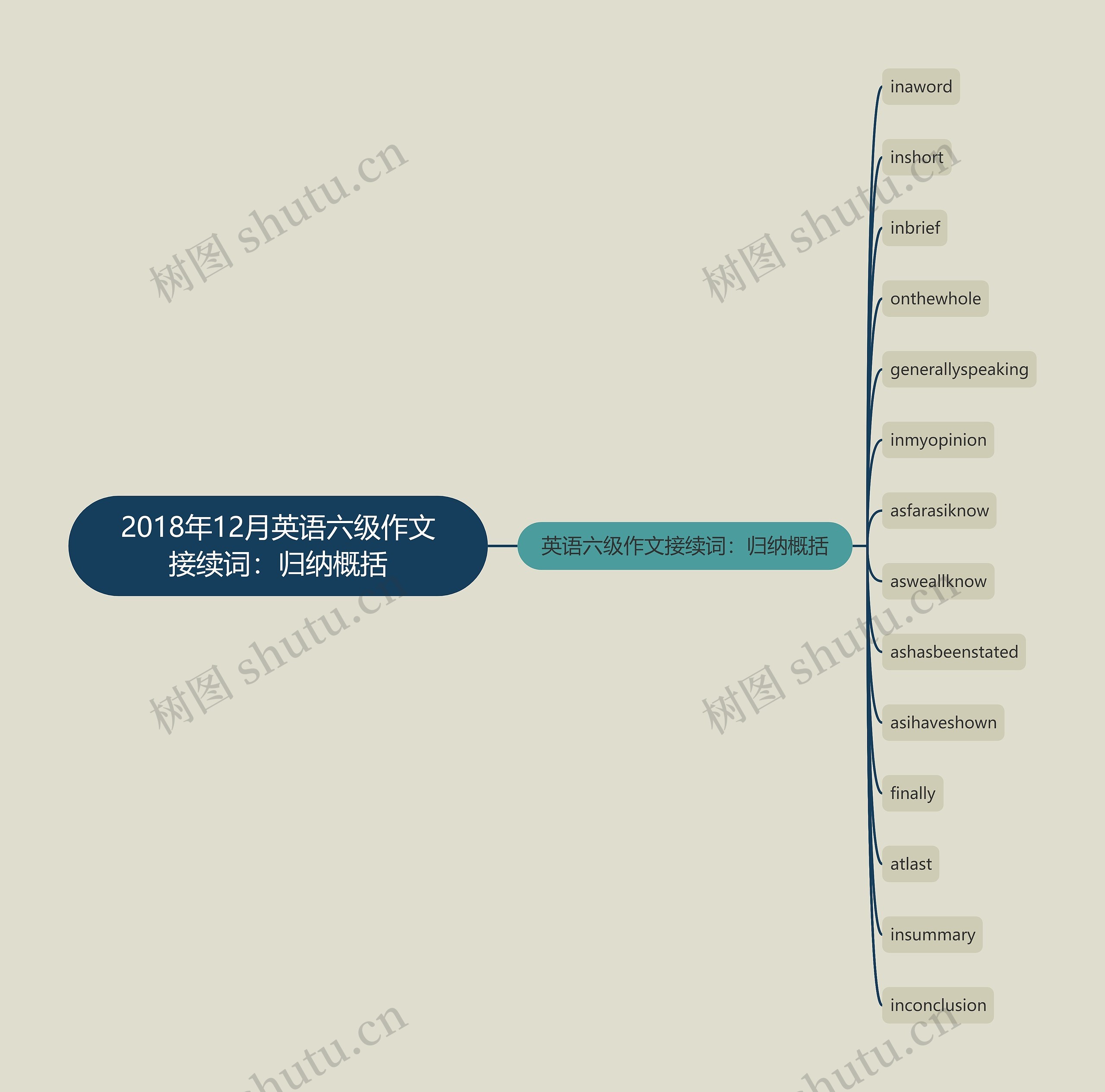 2018年12月英语六级作文接续词：归纳概括