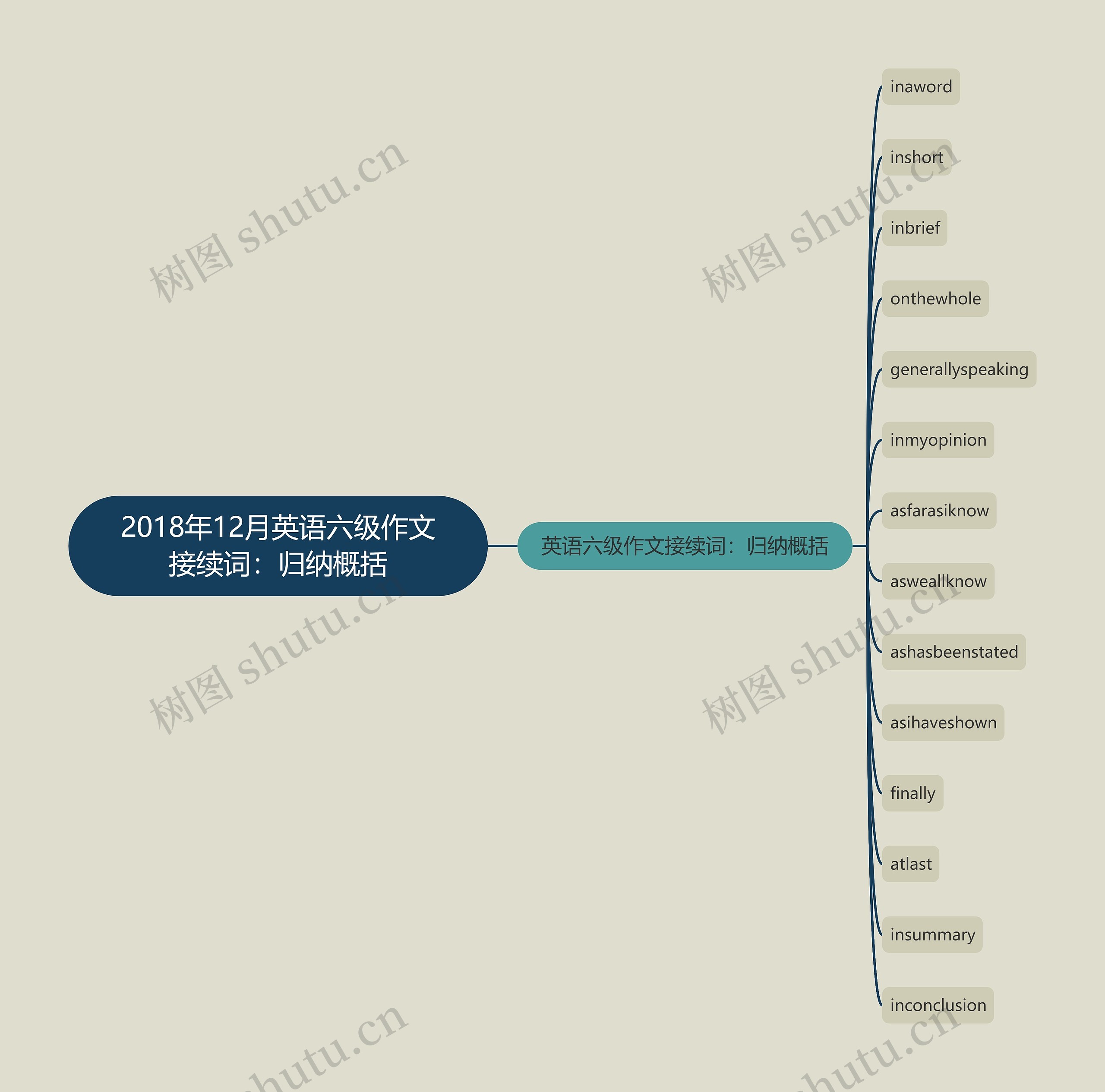 2018年12月英语六级作文接续词：归纳概括思维导图