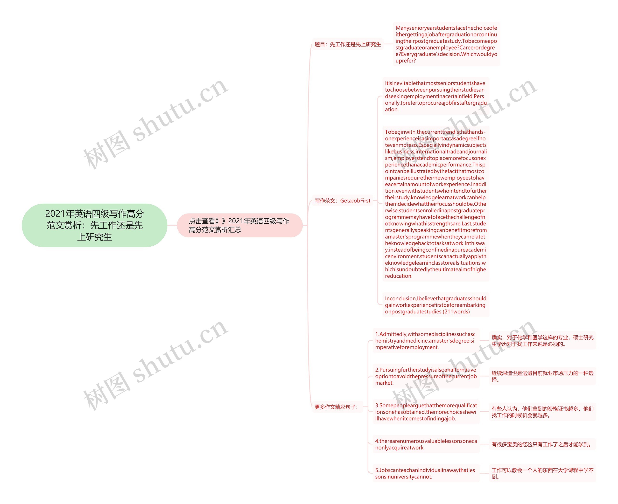 2021年英语四级写作高分范文赏析：先工作还是先上研究生思维导图