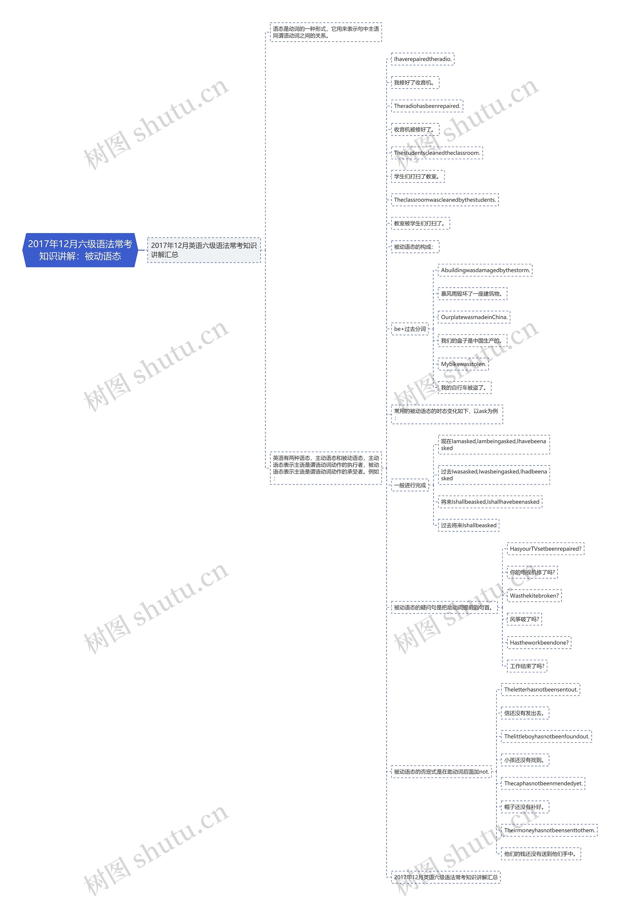2017年12月六级语法常考知识讲解：被动语态思维导图