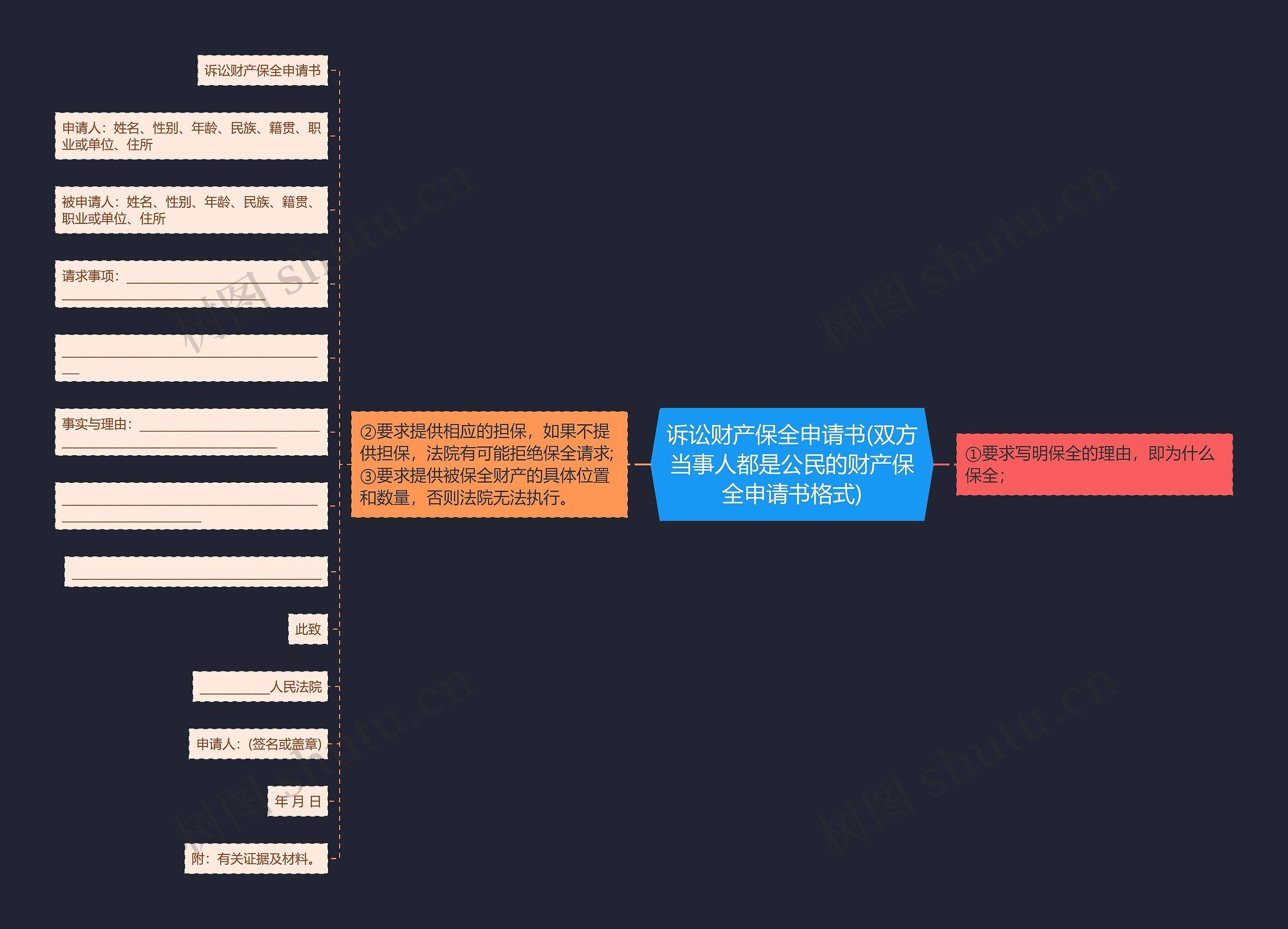 诉讼财产保全申请书(双方当事人都是公民的财产保全申请书格式)思维导图