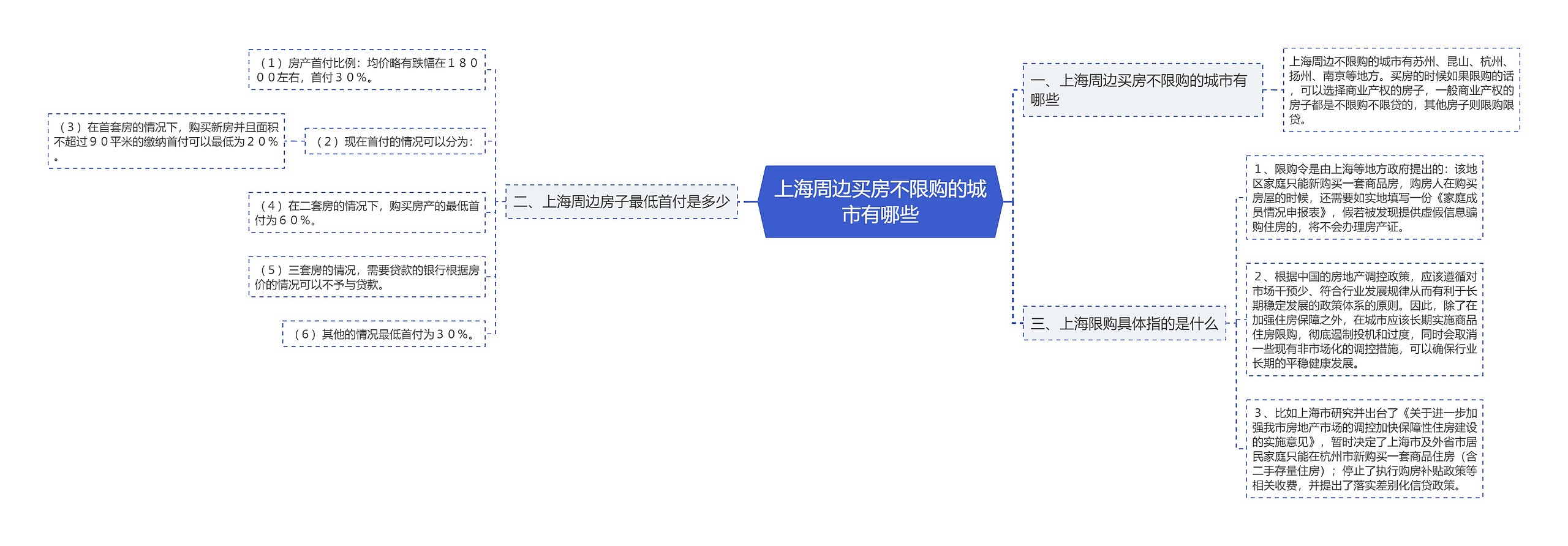 上海周边买房不限购的城市有哪些思维导图