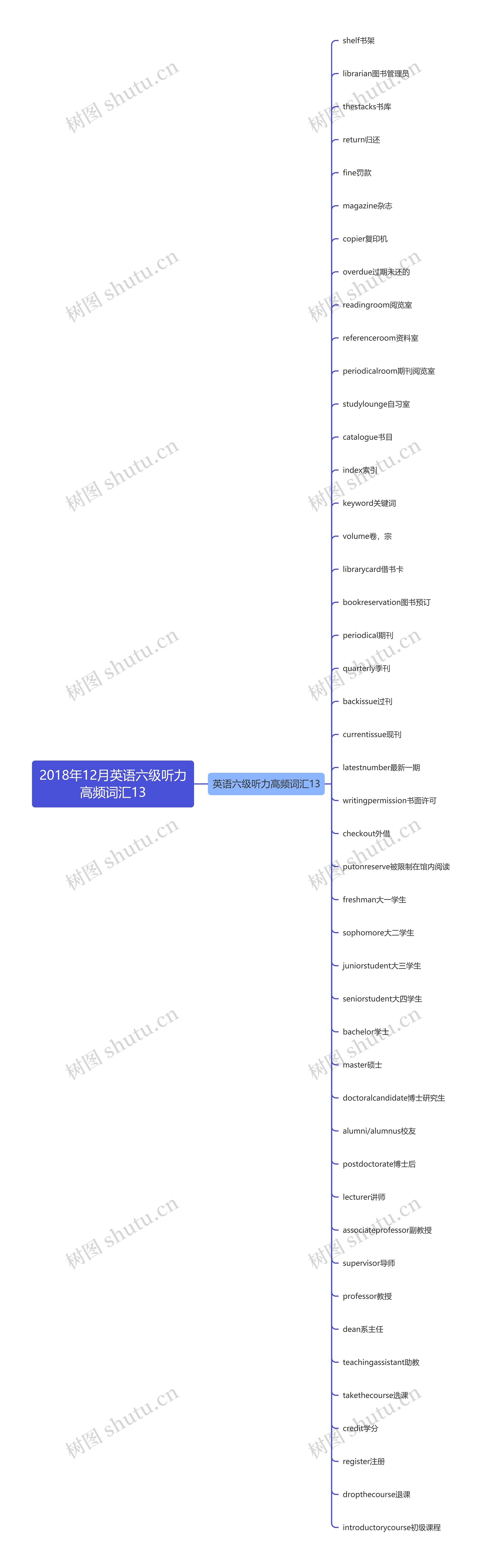 2018年12月英语六级听力高频词汇13思维导图