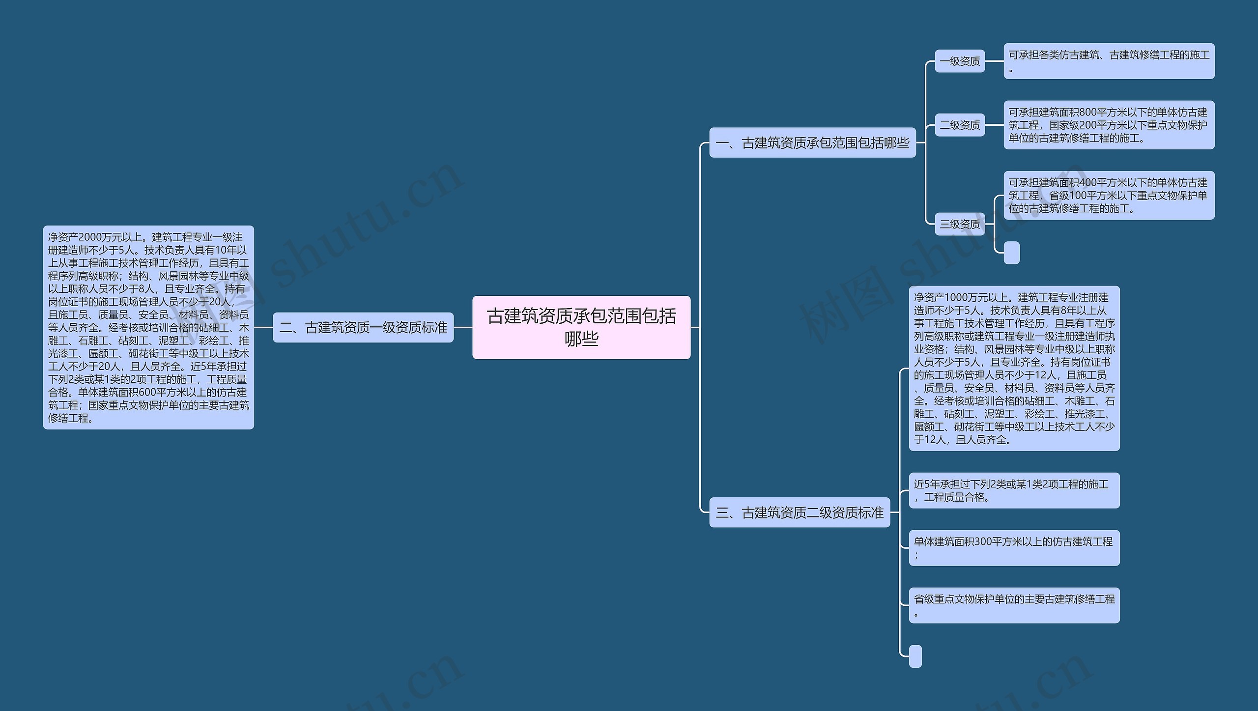 古建筑资质承包范围包括哪些思维导图