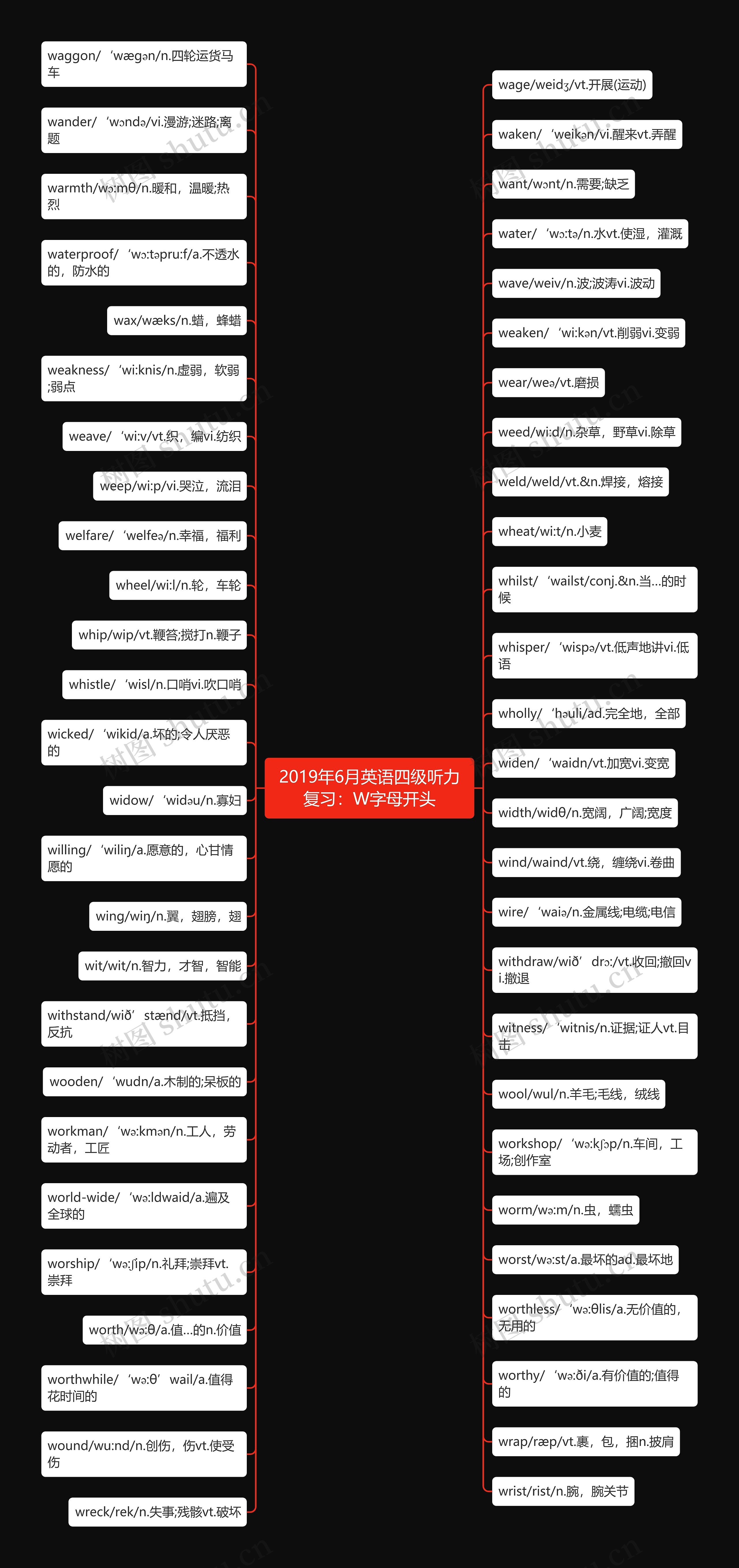 2019年6月英语四级听力复习：W字母开头思维导图