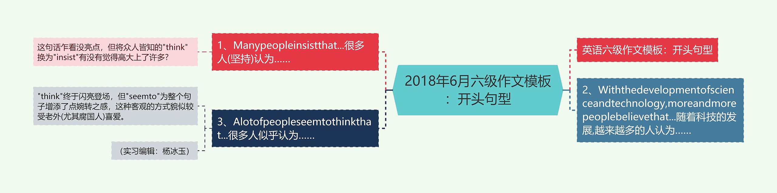 2018年6月六级作文：开头句型思维导图