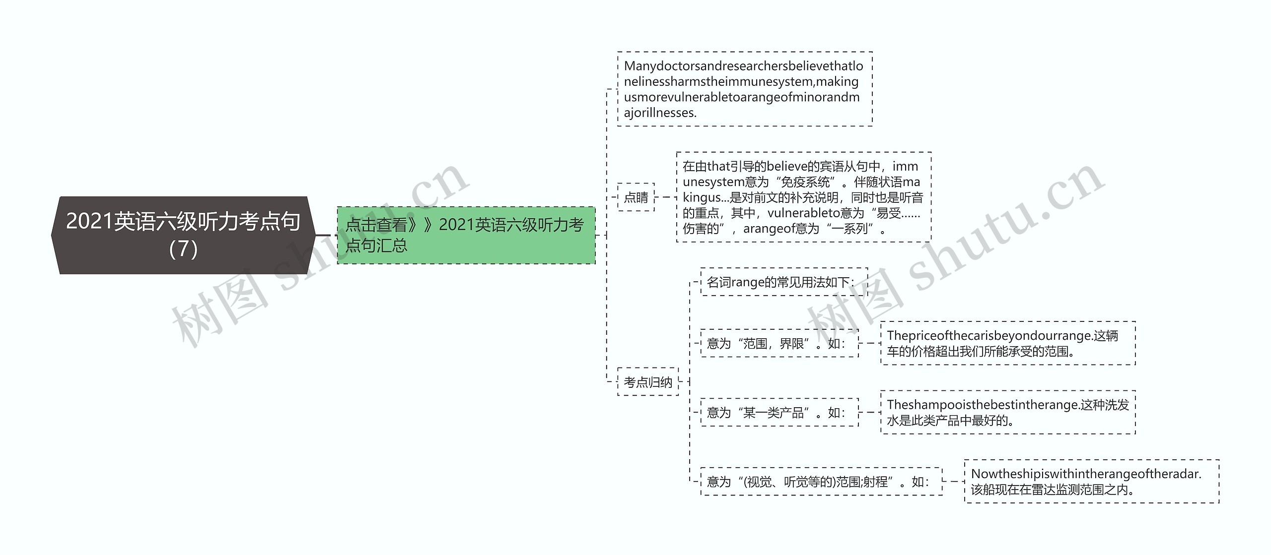 2021英语六级听力考点句（7）思维导图