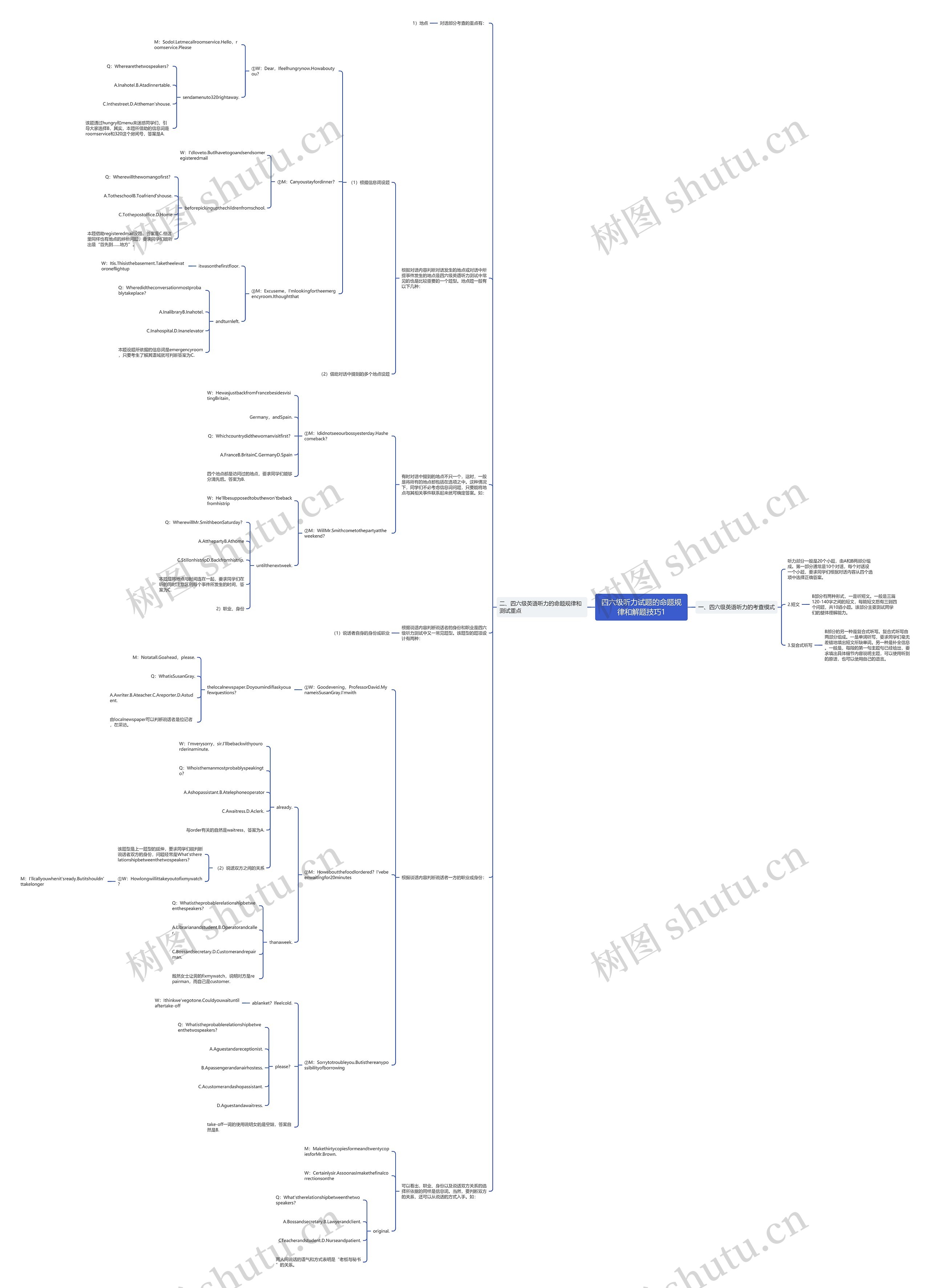 四六级听力试题的命题规律和解题技巧1思维导图