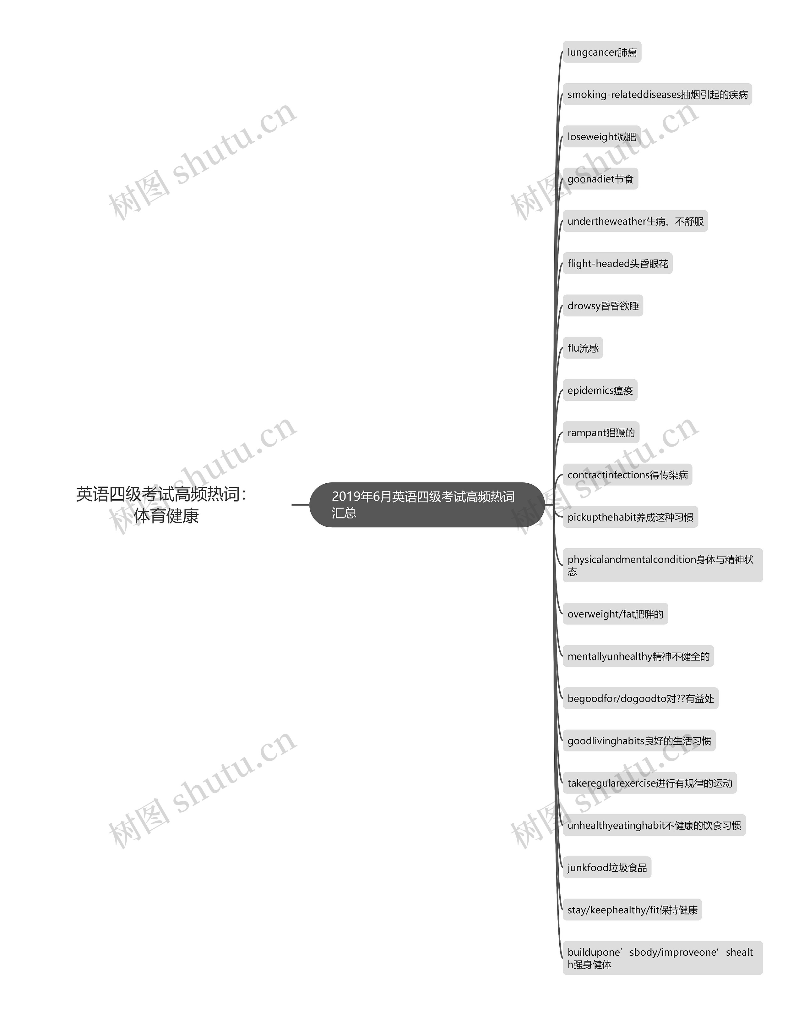 英语四级考试高频热词：体育健康