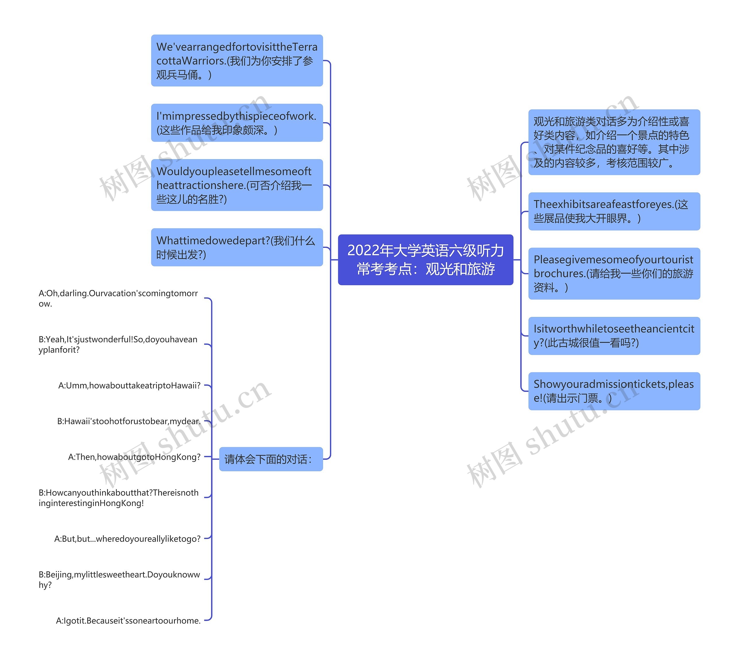 2022年大学英语六级听力常考考点：观光和旅游思维导图