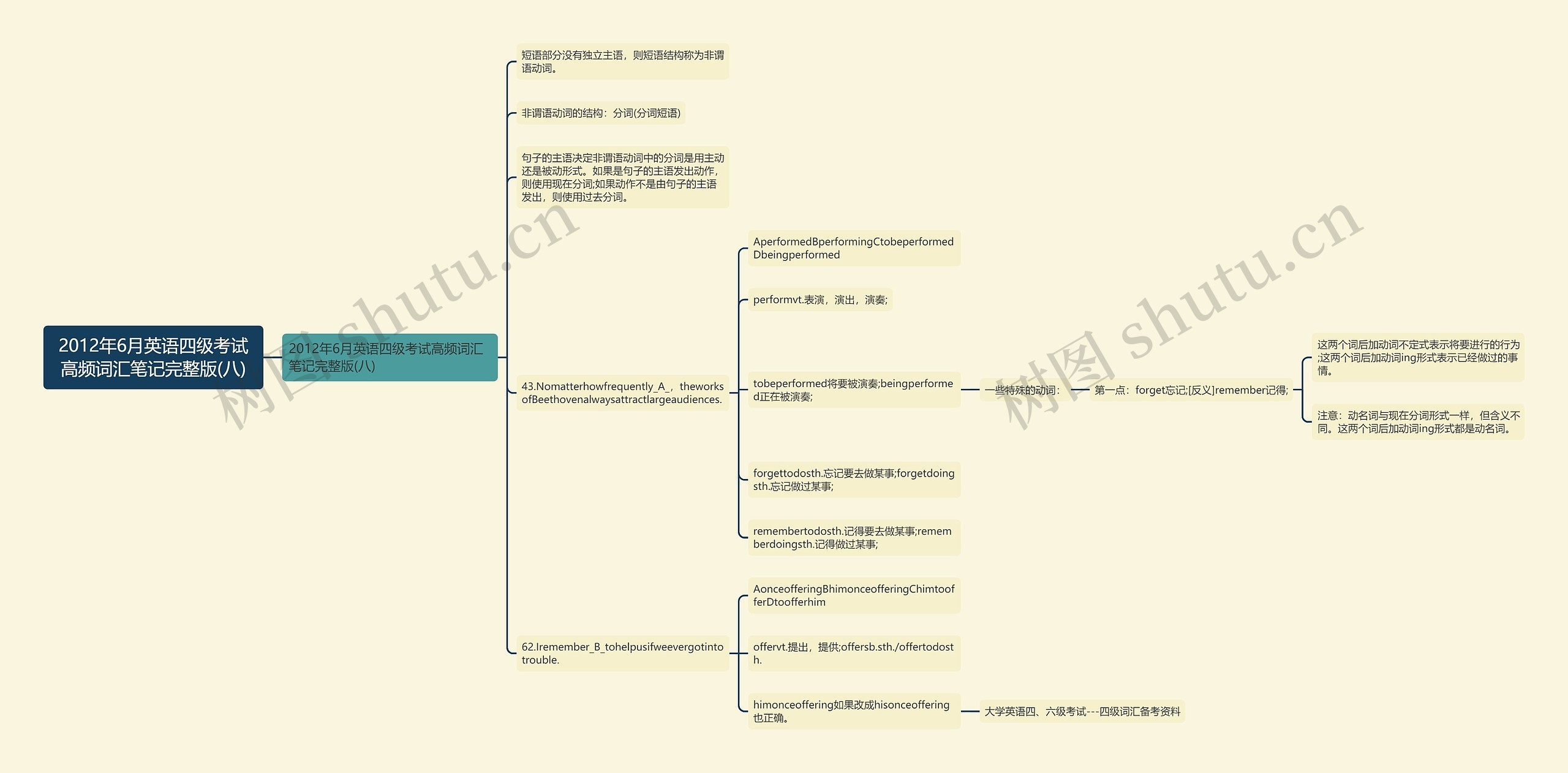 2012年6月英语四级考试高频词汇笔记完整版(八)思维导图