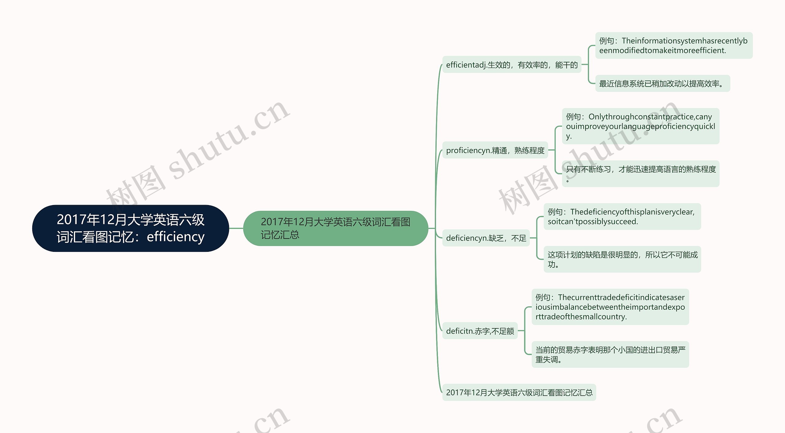 2017年12月大学英语六级词汇看图记忆：efficiency思维导图