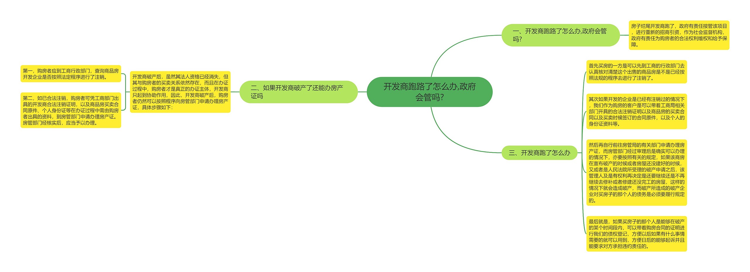 开发商跑路了怎么办,政府会管吗?思维导图