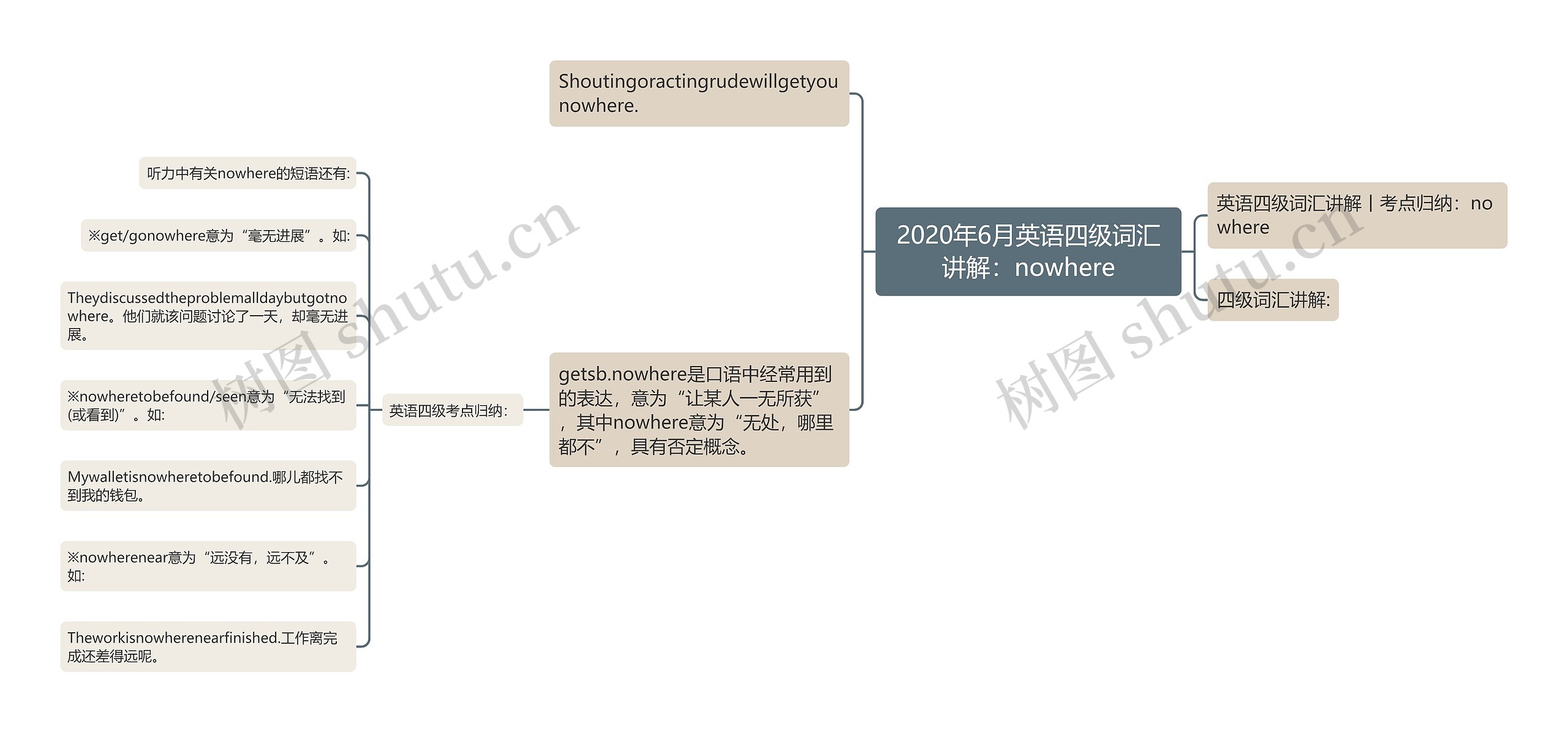 2020年6月英语四级词汇讲解：nowhere思维导图