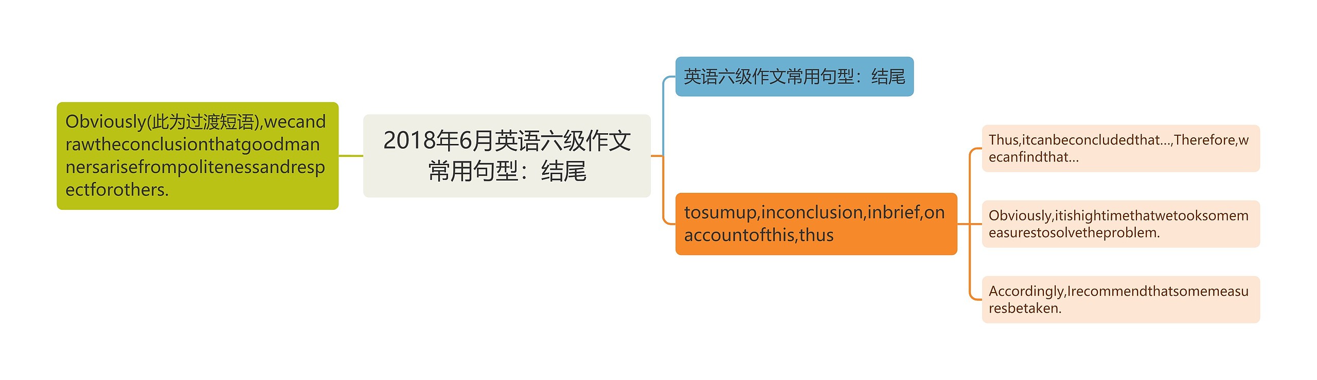 2018年6月英语六级作文常用句型：结尾思维导图