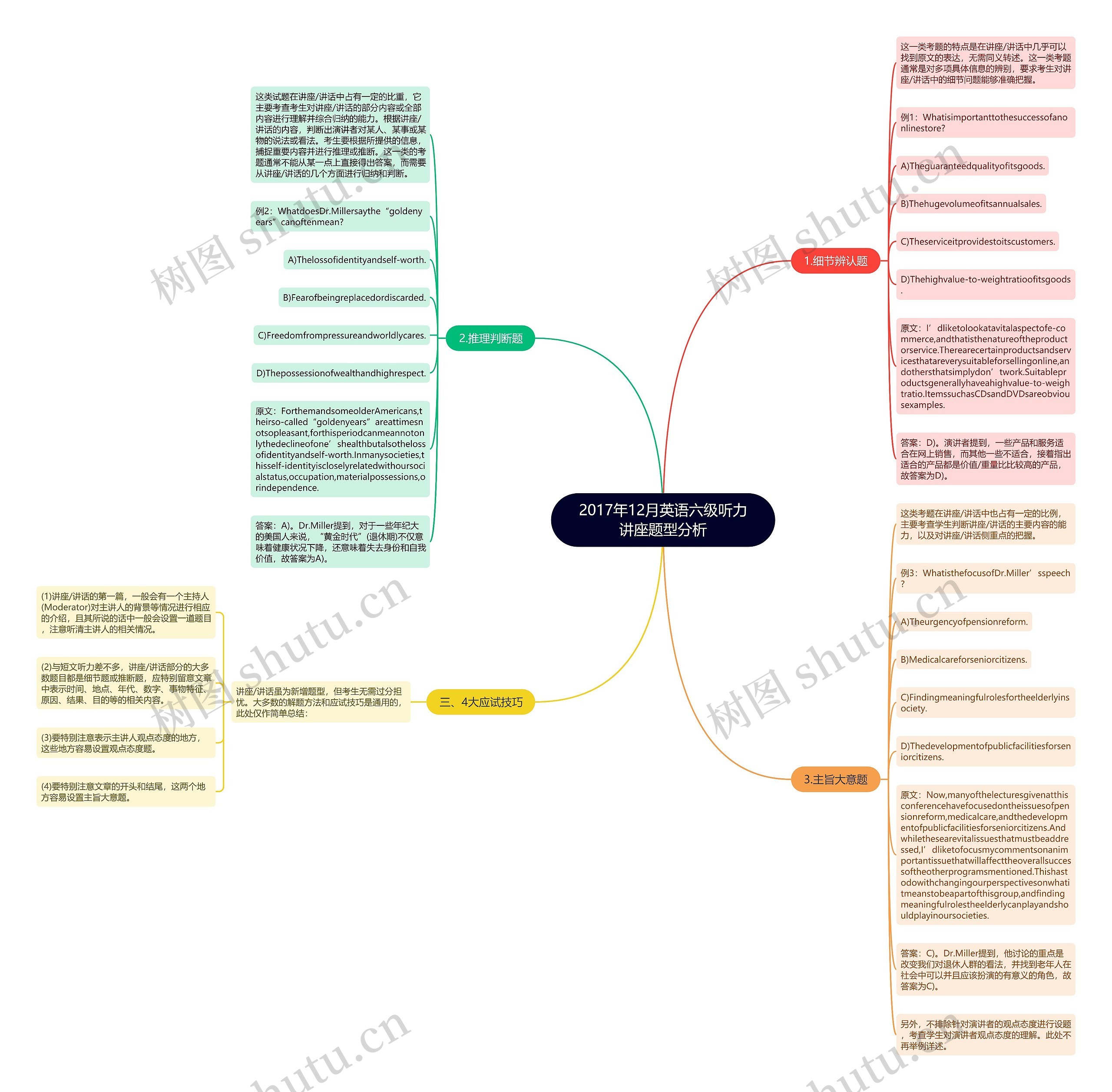 2017年12月英语六级听力讲座题型分析思维导图