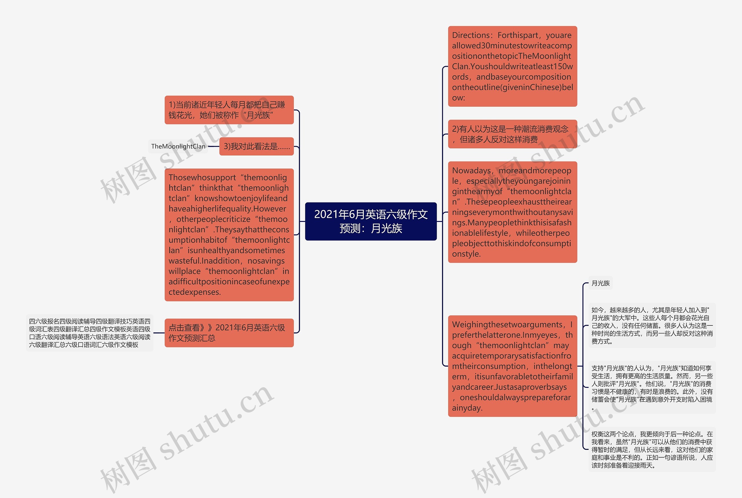 2021年6月英语六级作文预测：月光族思维导图