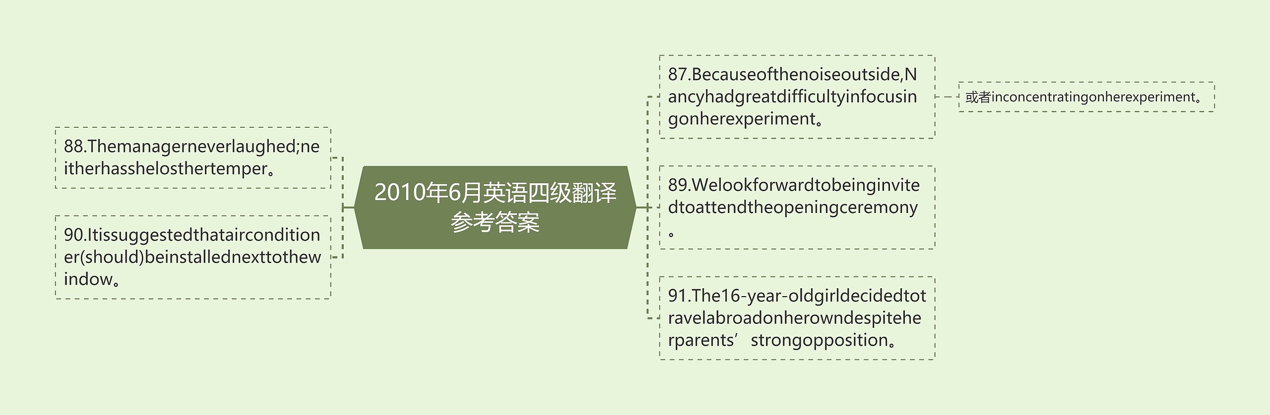 2010年6月英语四级翻译参考答案思维导图