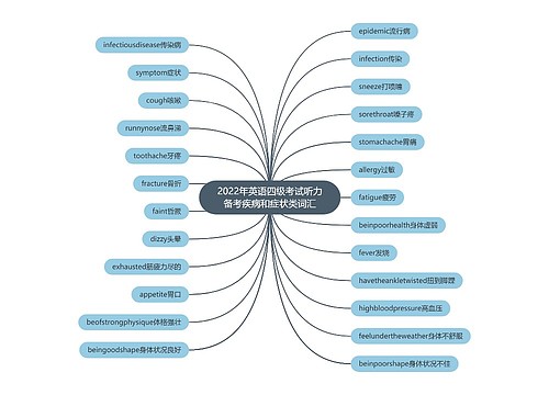 2022年英语四级考试听力备考疾病和症状类词汇