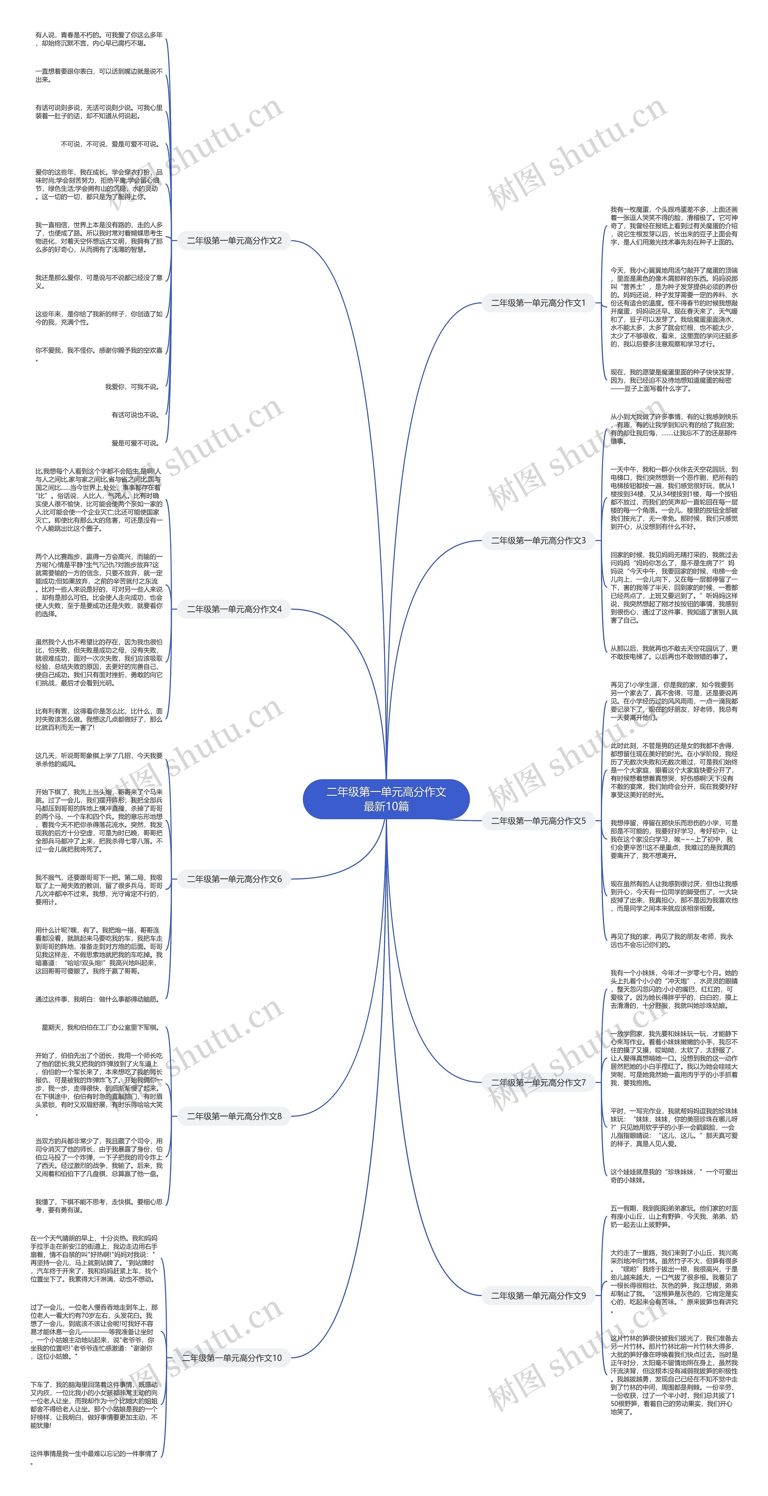 二年级第一单元高分作文最新10篇思维导图