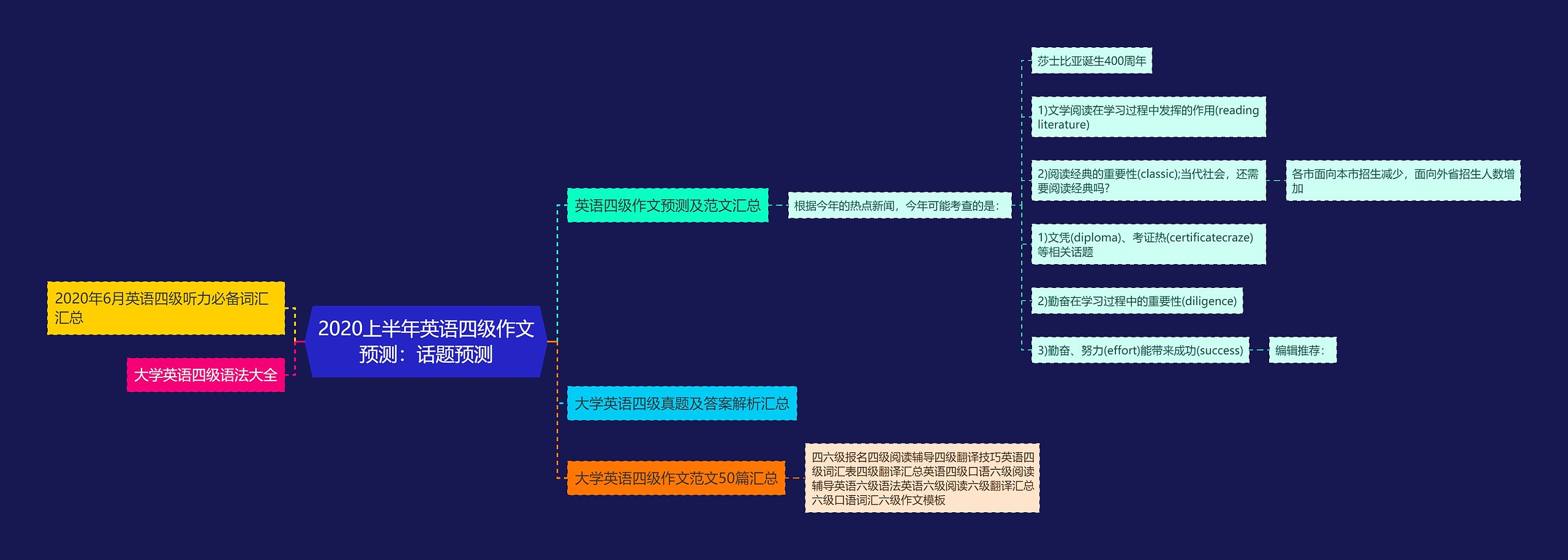 2020上半年英语四级作文预测：话题预测思维导图