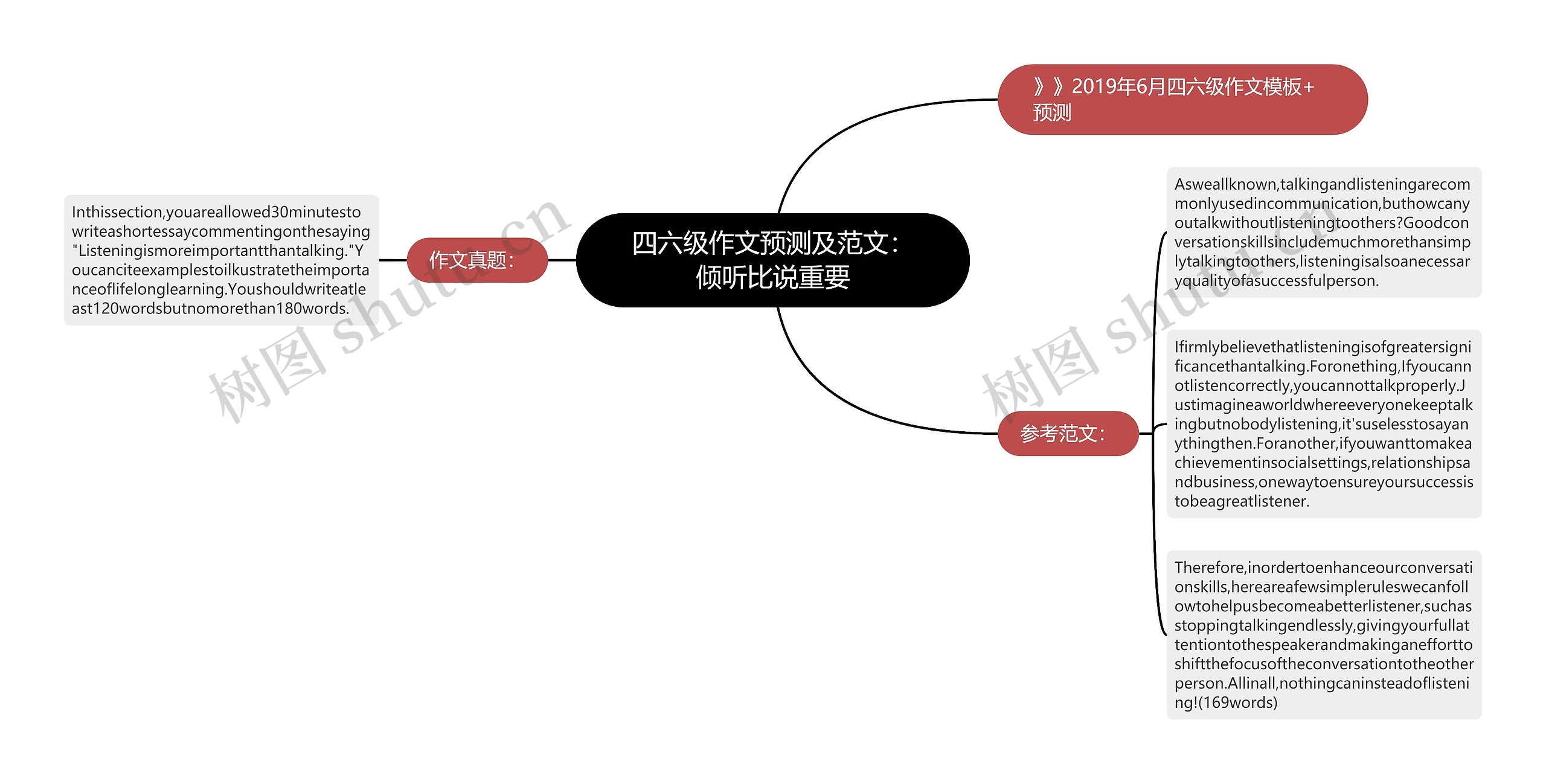 四六级作文预测及范文：倾听比说重要思维导图