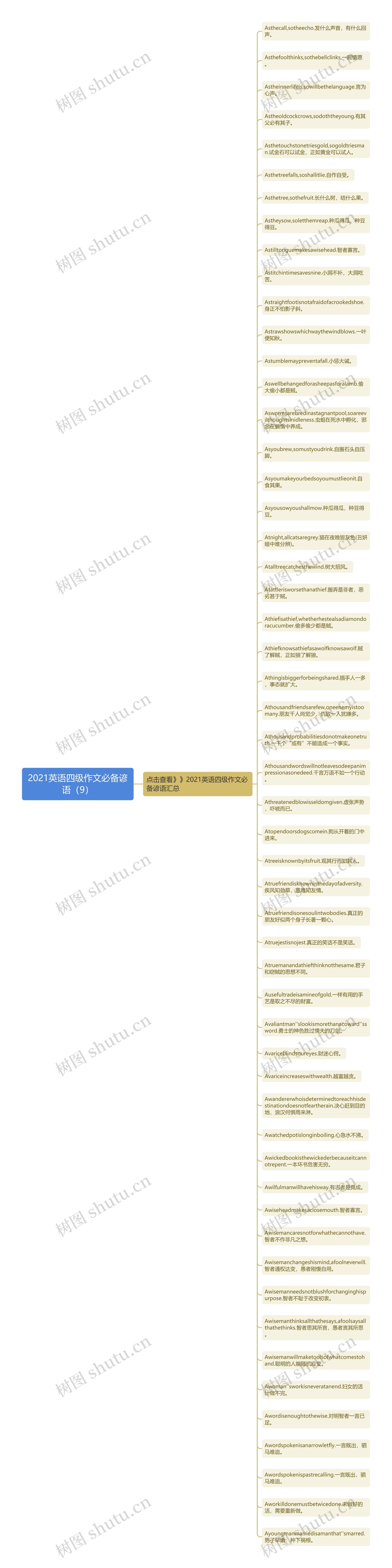 2021英语四级作文必备谚语（9）思维导图