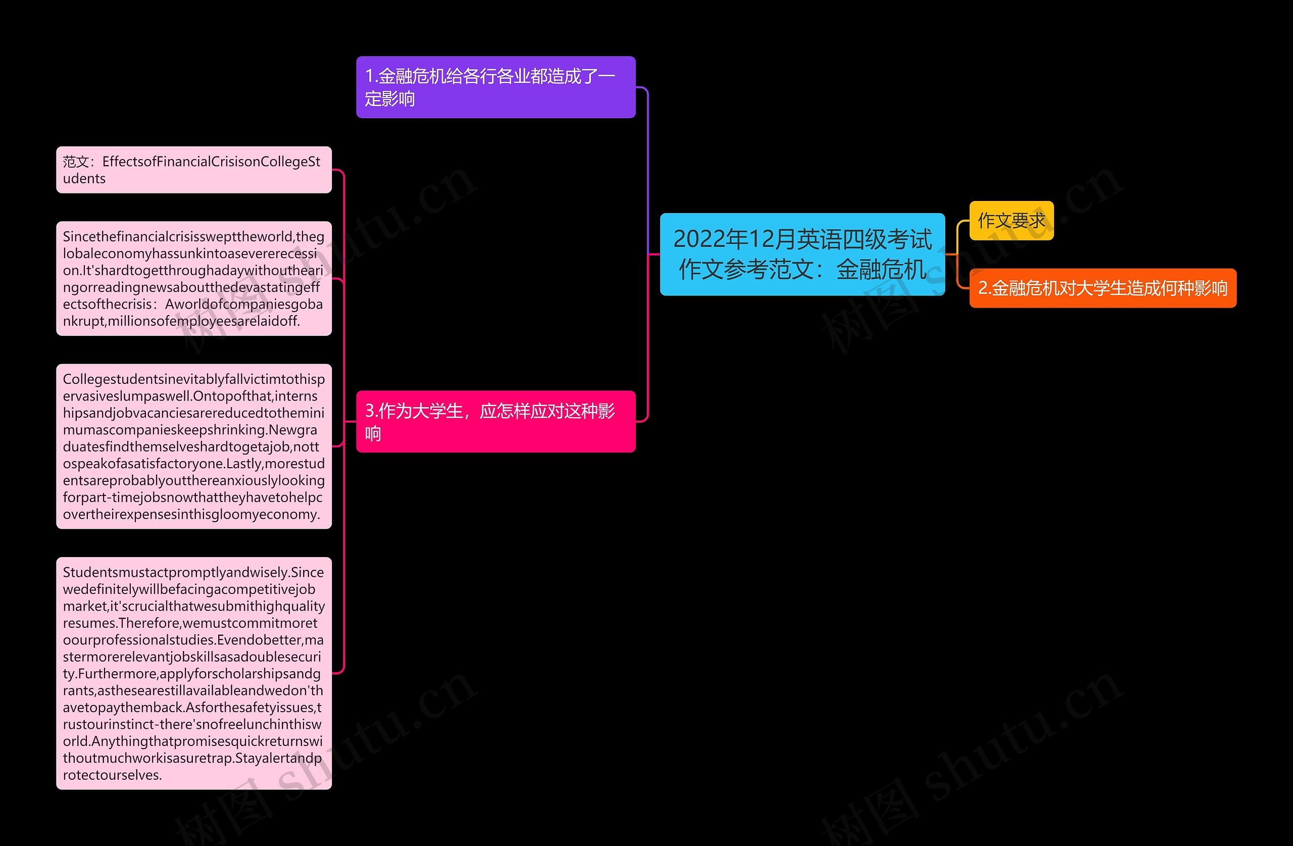 2022年12月英语四级考试作文参考范文：金融危机思维导图