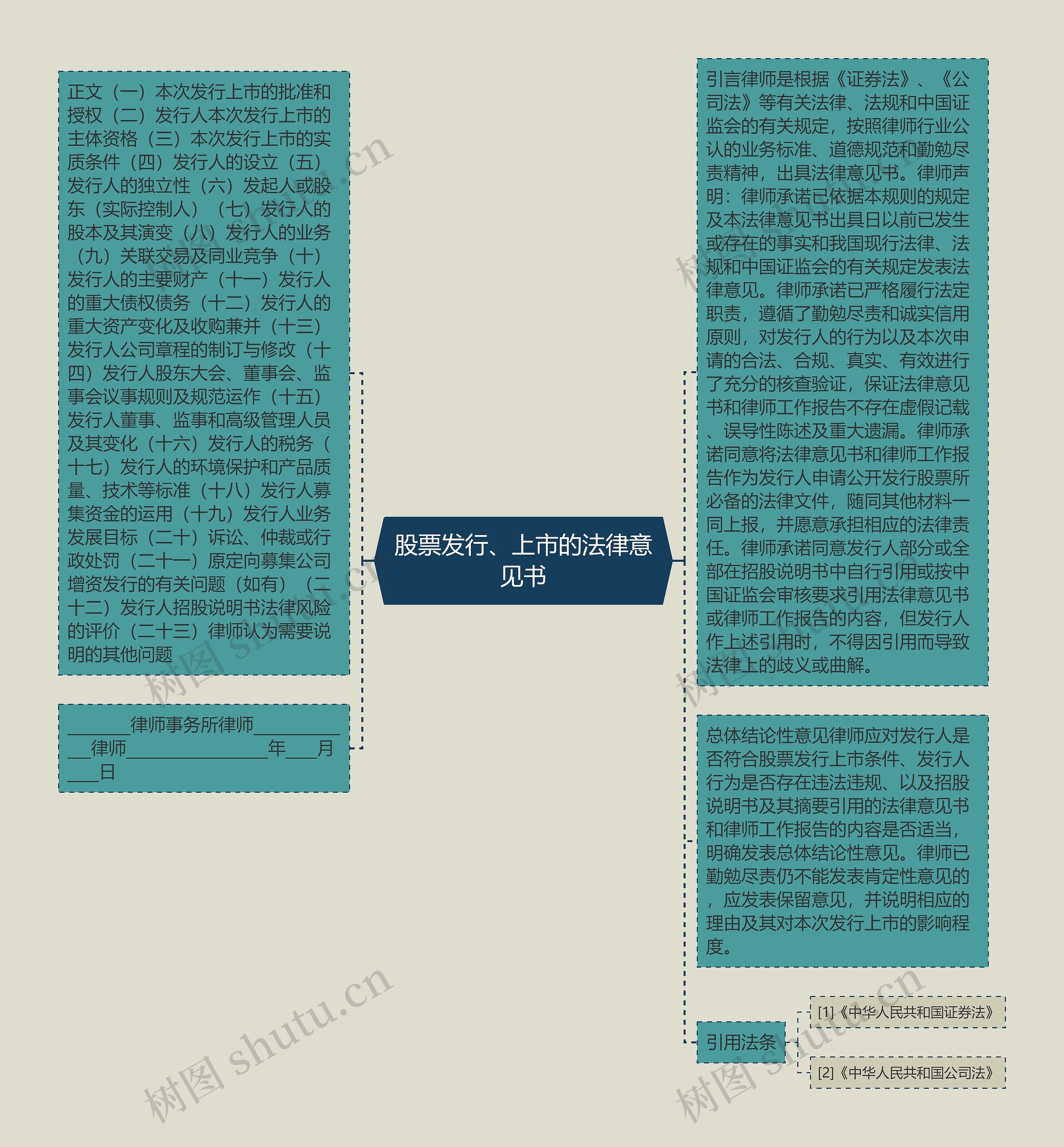 股票发行、上市的法律意见书思维导图